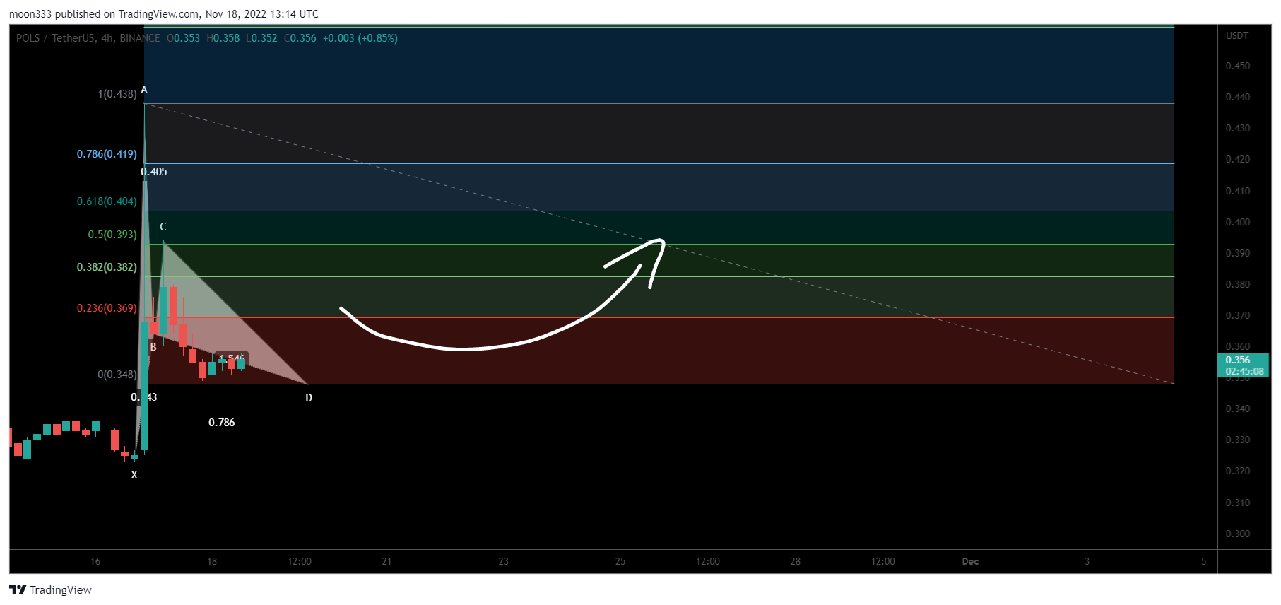 BINANCE:POLSUSDT Chart Image by moon333