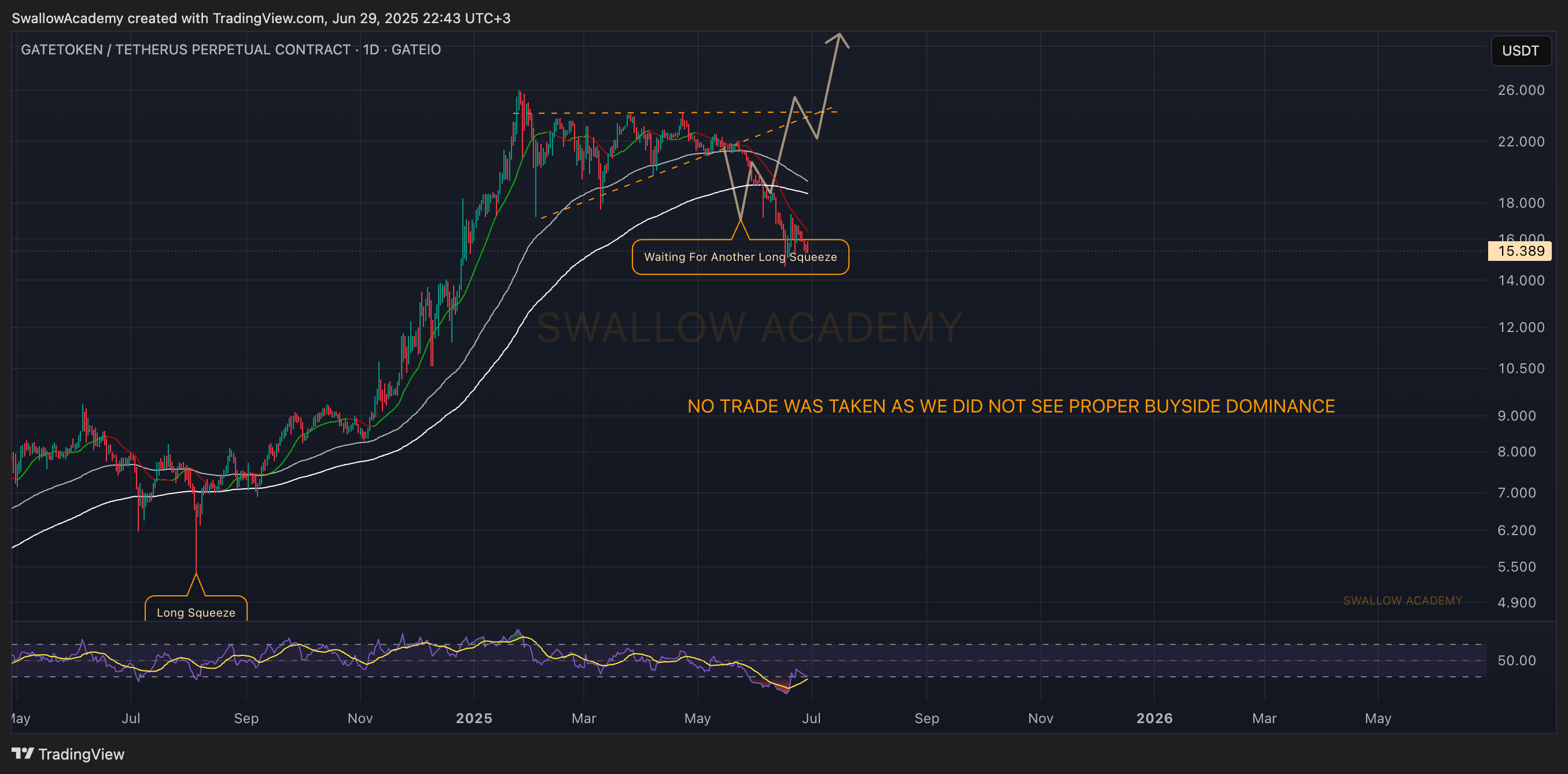 GATEIO:GTUSDT.P Chart Image by SwallowAcademy