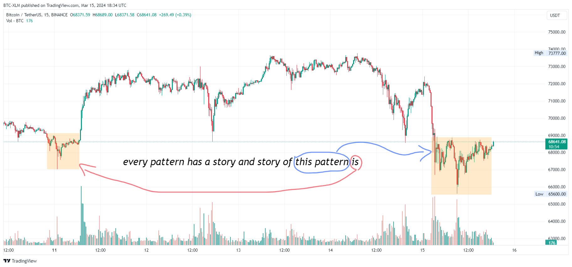 BINANCE:BTCUSDT Chart Image by BTC-XLM