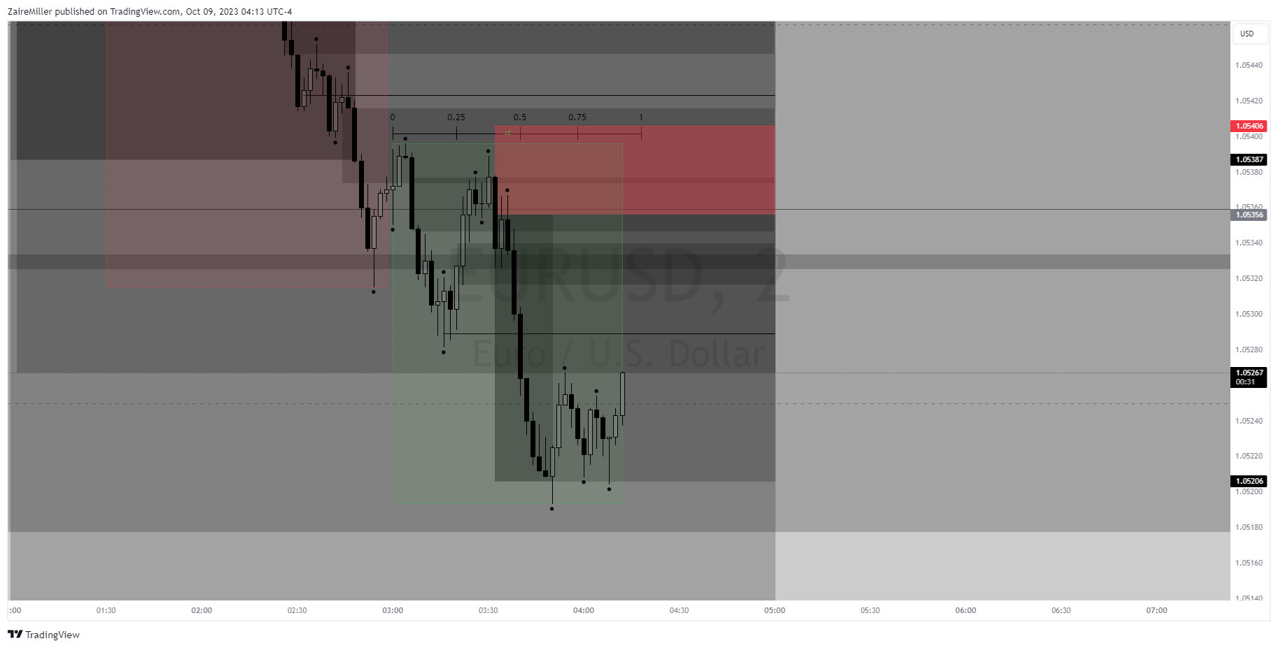 FX:EURUSD Chart Image by ZaireMiller