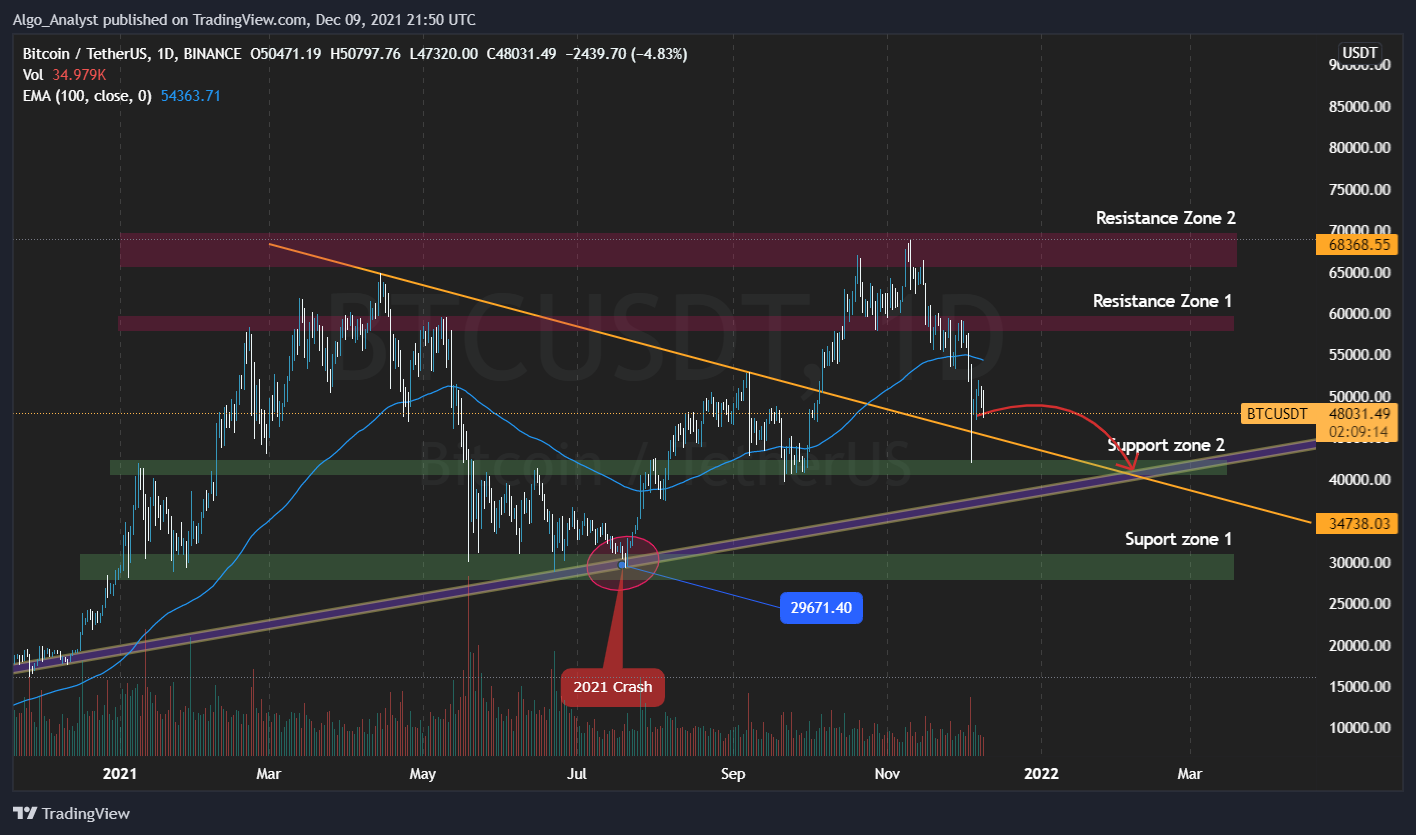 BINANCE:BTCUSDT Chart Image by Algo_Analyst