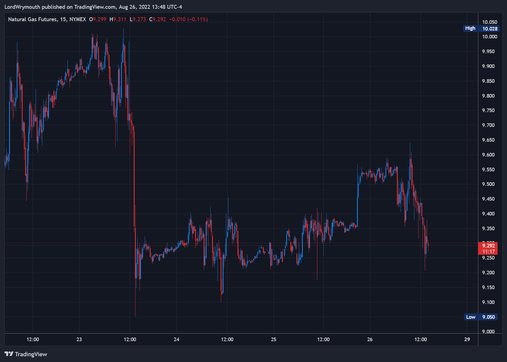 NYMEX:NG1! Chart Image by LordWrymouth