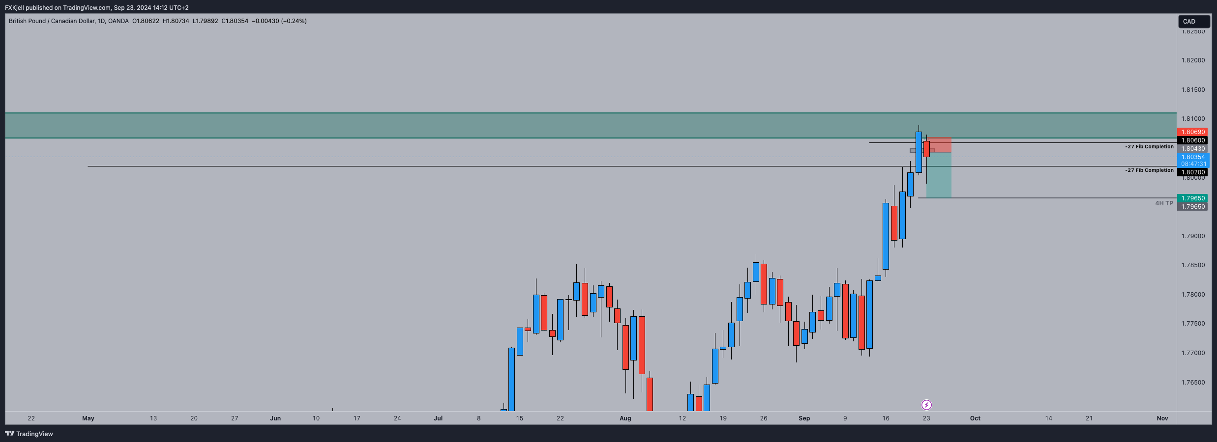 OANDA:GBPCAD Chart Image by Pipjager