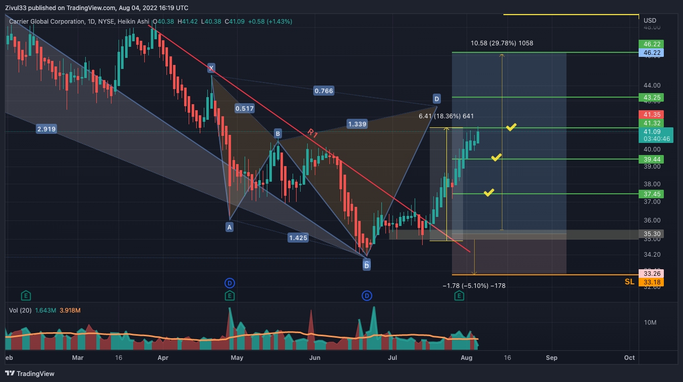 NYSE:CARR Chart Image by Zivul33