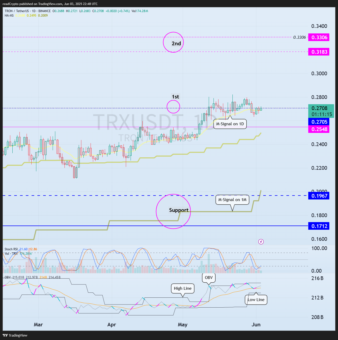 BINANCE:TRXUSDT Chart Image by readCrypto