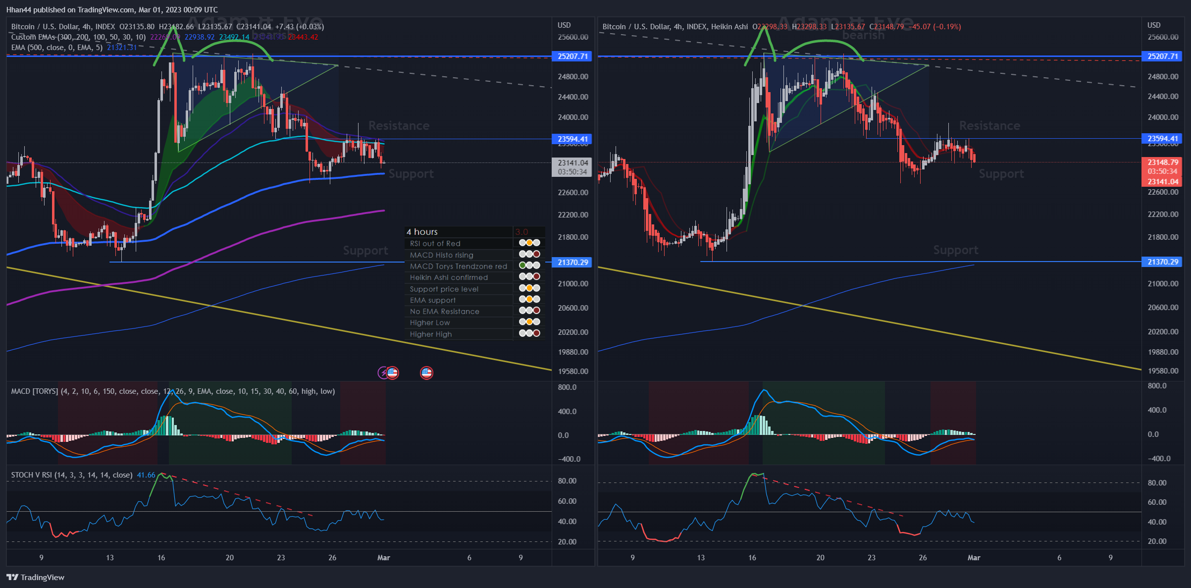 INDEX:BTCUSD Chart Image by Hhan44