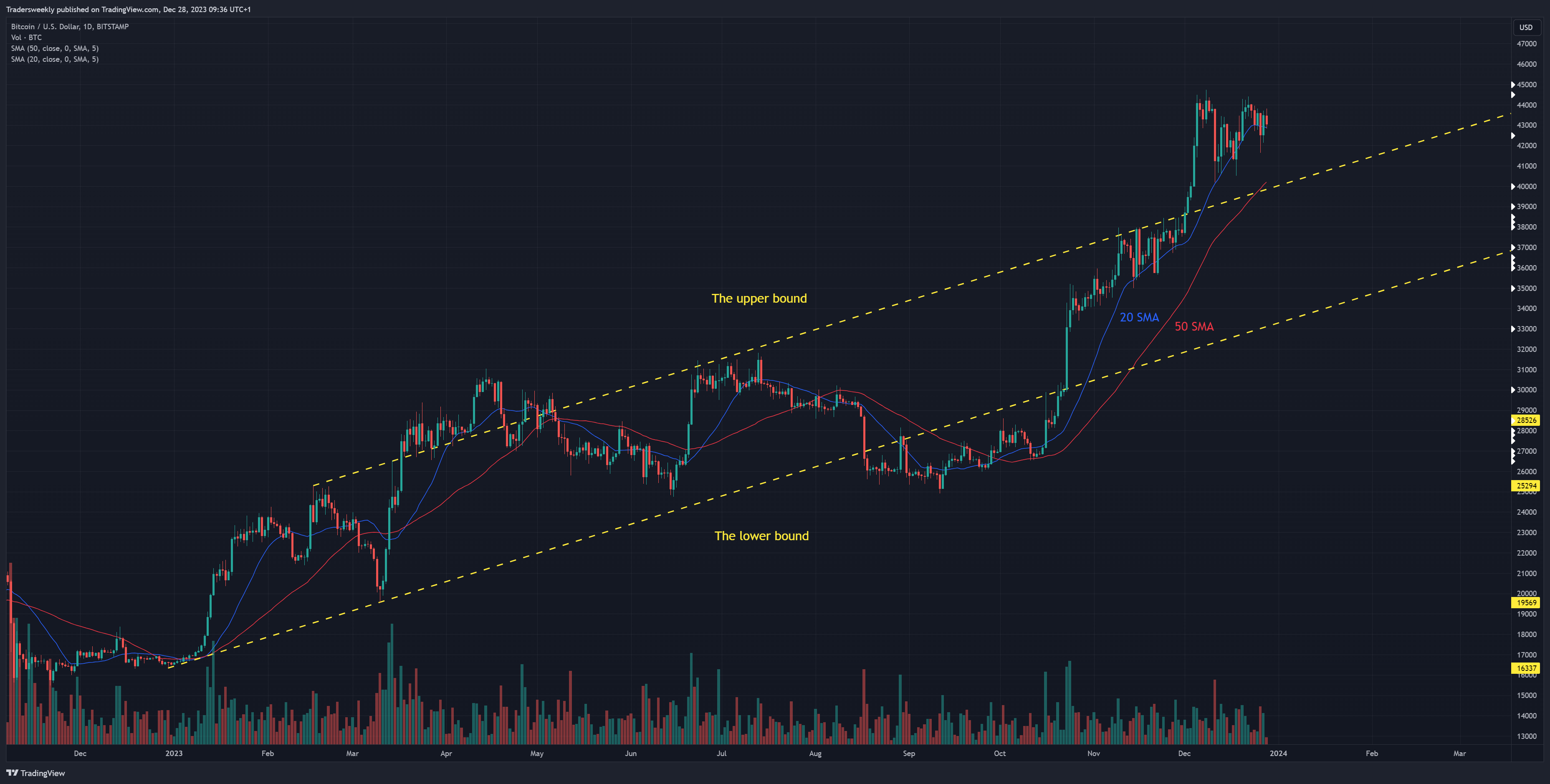 BITSTAMP:BTCUSD Chart Image by Tradersweekly