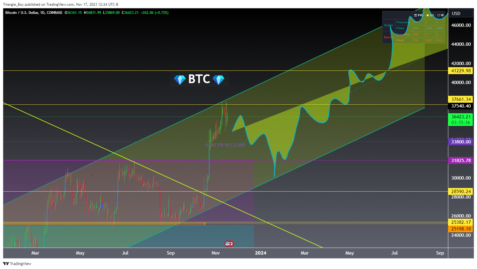 COINBASE:BTCUSD Chart Image by Triangle_Traders