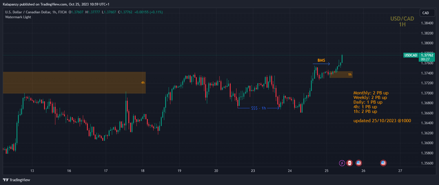 FX:USDCAD Chart Image by PanzyPips