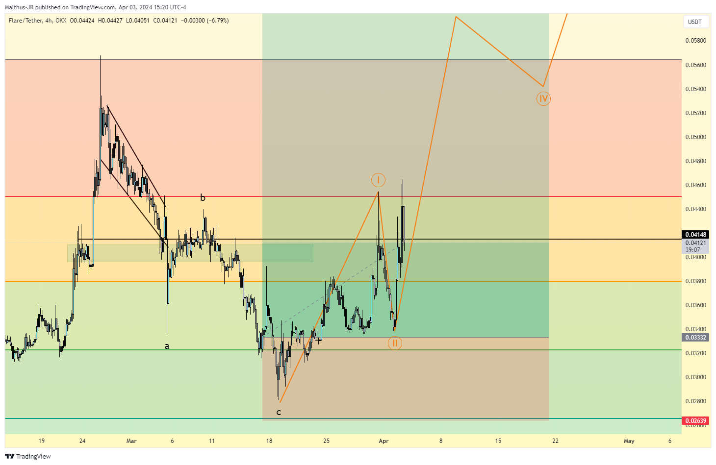 OKX:FLRUSDT Chart Image by Malthus-JR