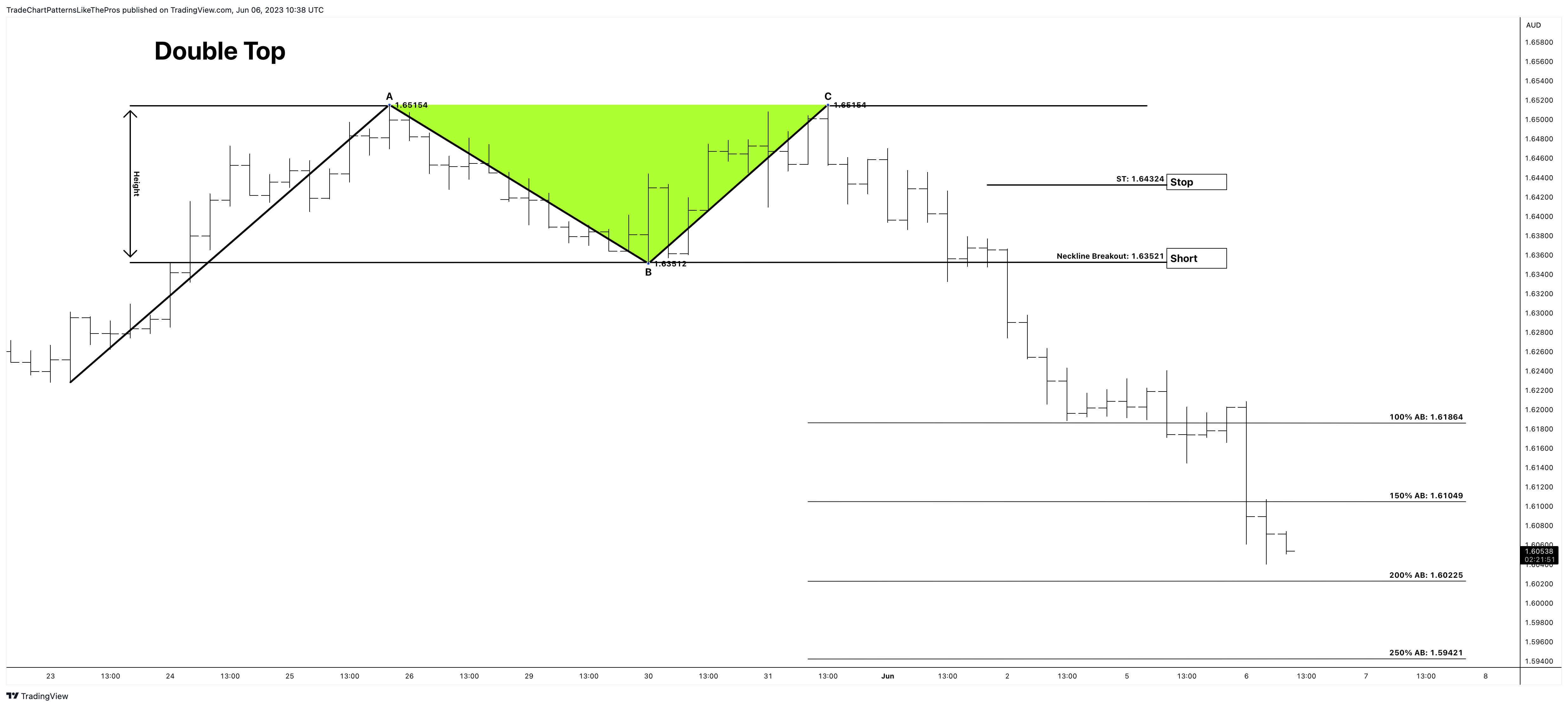 FX:EURAUD Chart Image by TradeChartPatternsLikeThePros