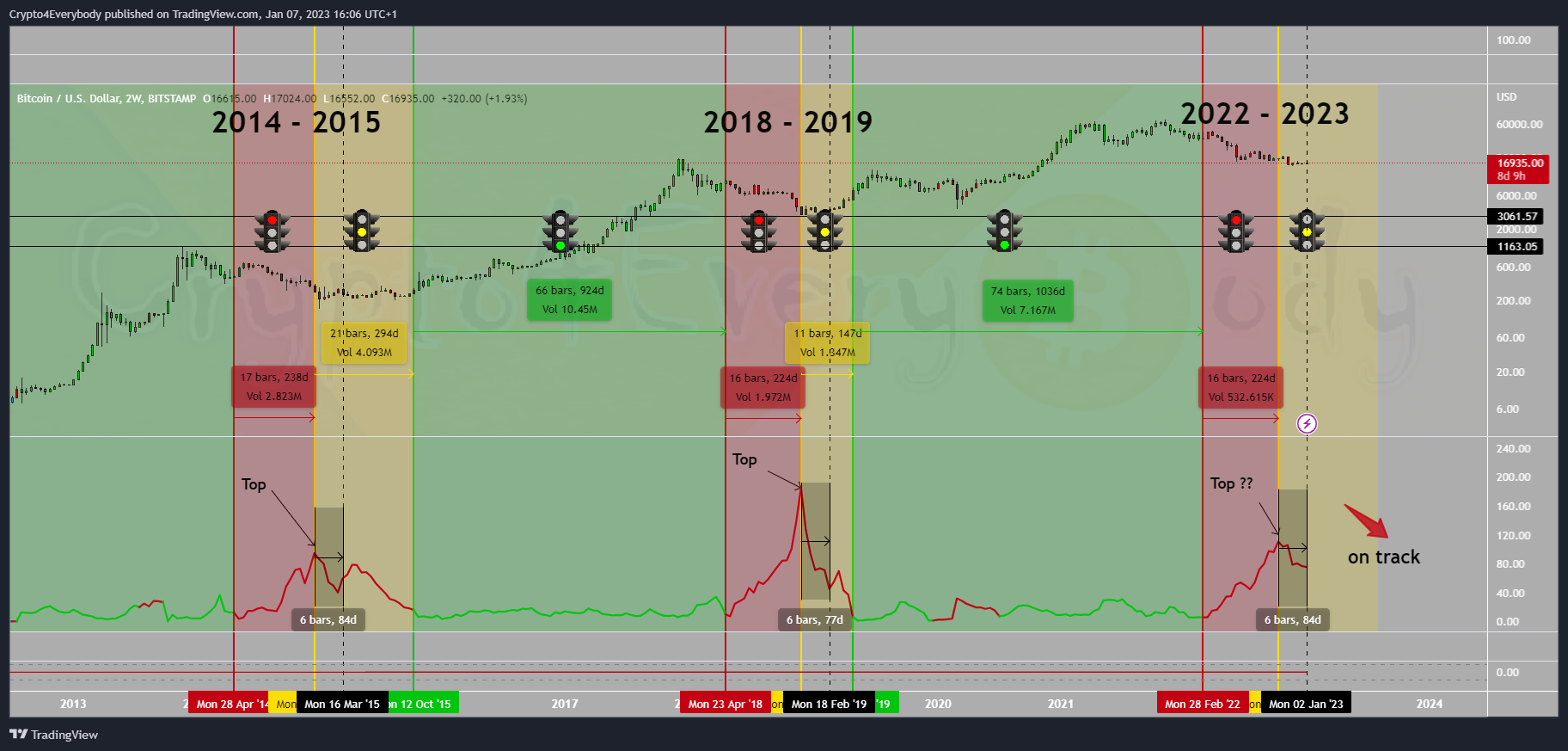 BITSTAMP:BTCUSD Chart Image by Crypto4Everybody