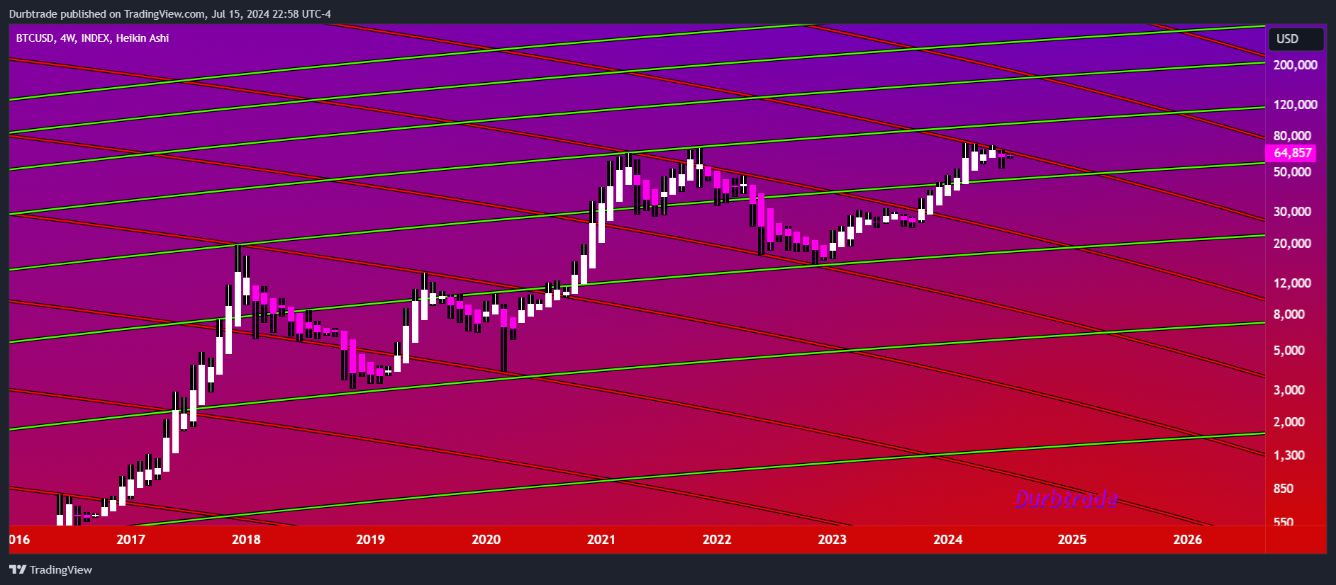 INDEX:BTCUSD Chart Image by Durbtrade