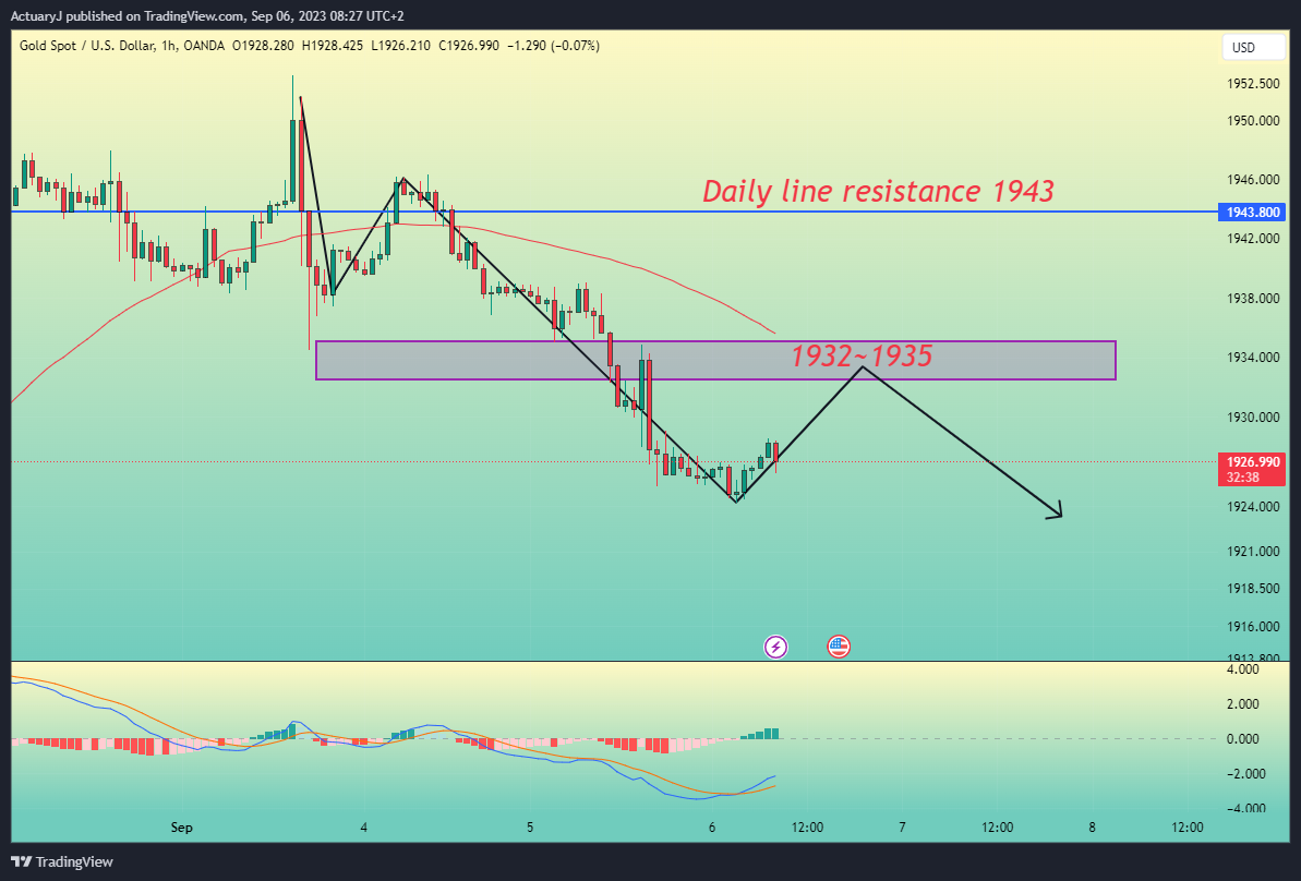OANDA:XAUUSD Chart Image by ActuaryJ