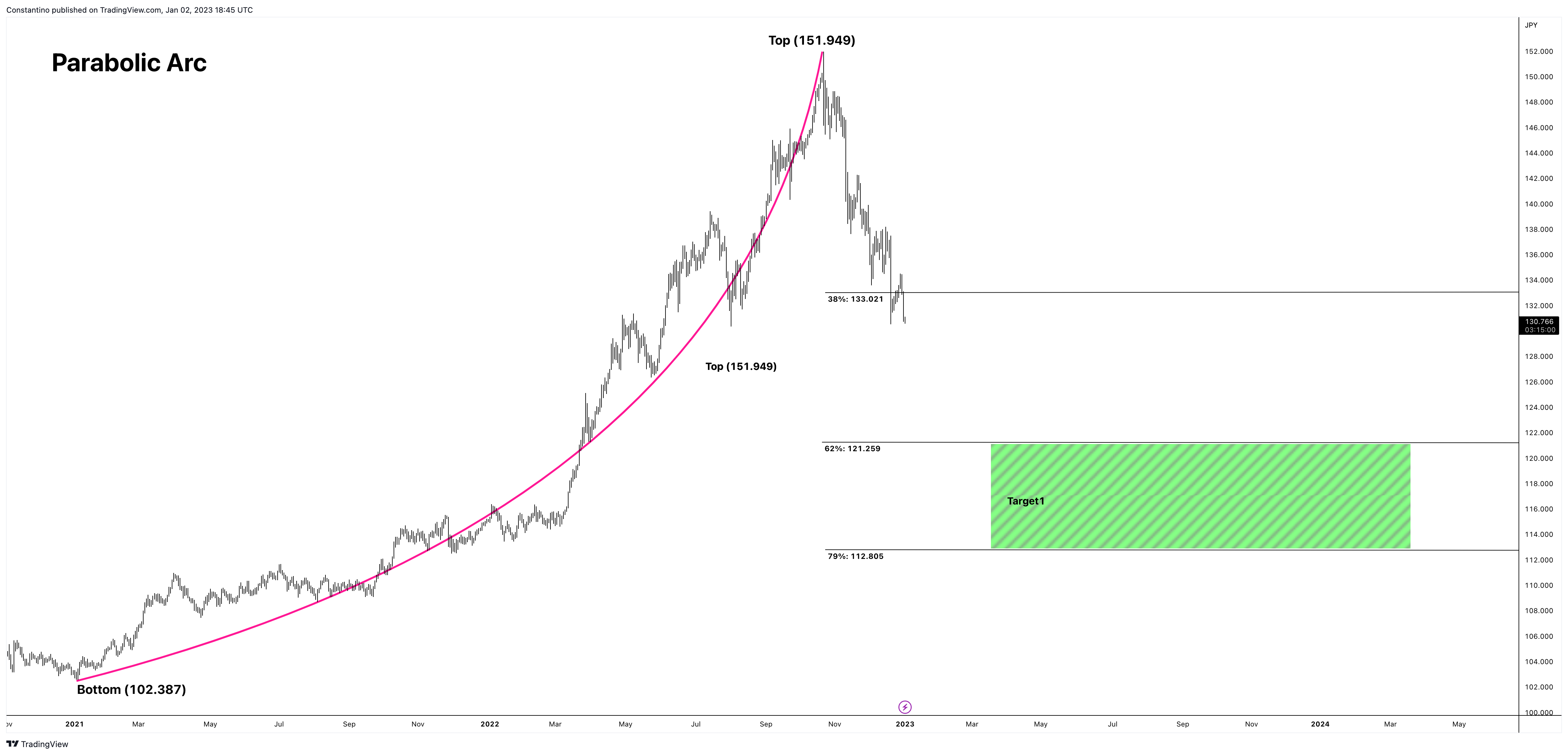 FX:USDJPY Chart Image by TradeChartPatternsLikeThePros