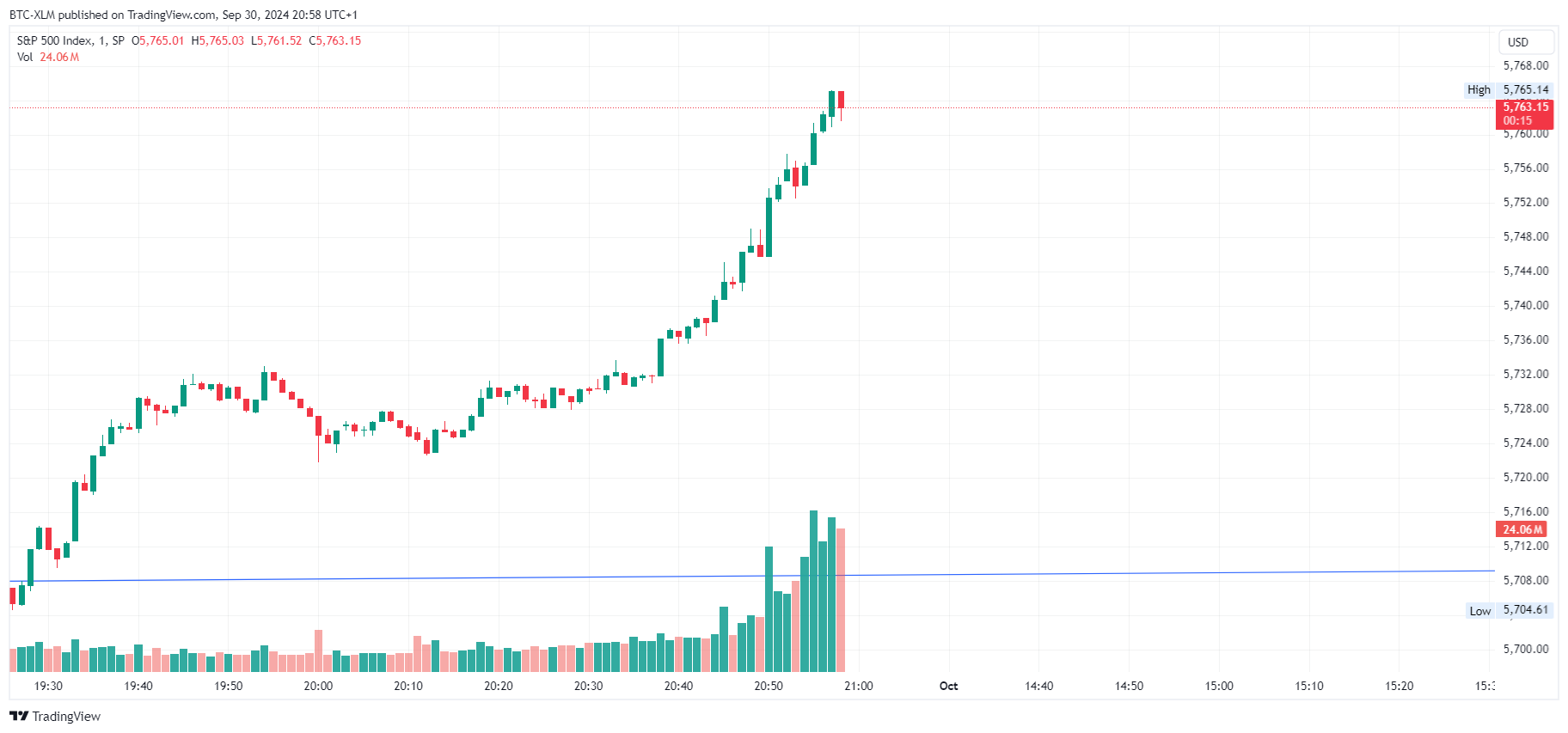 SP:SPX Chart Image by BTC-XLM