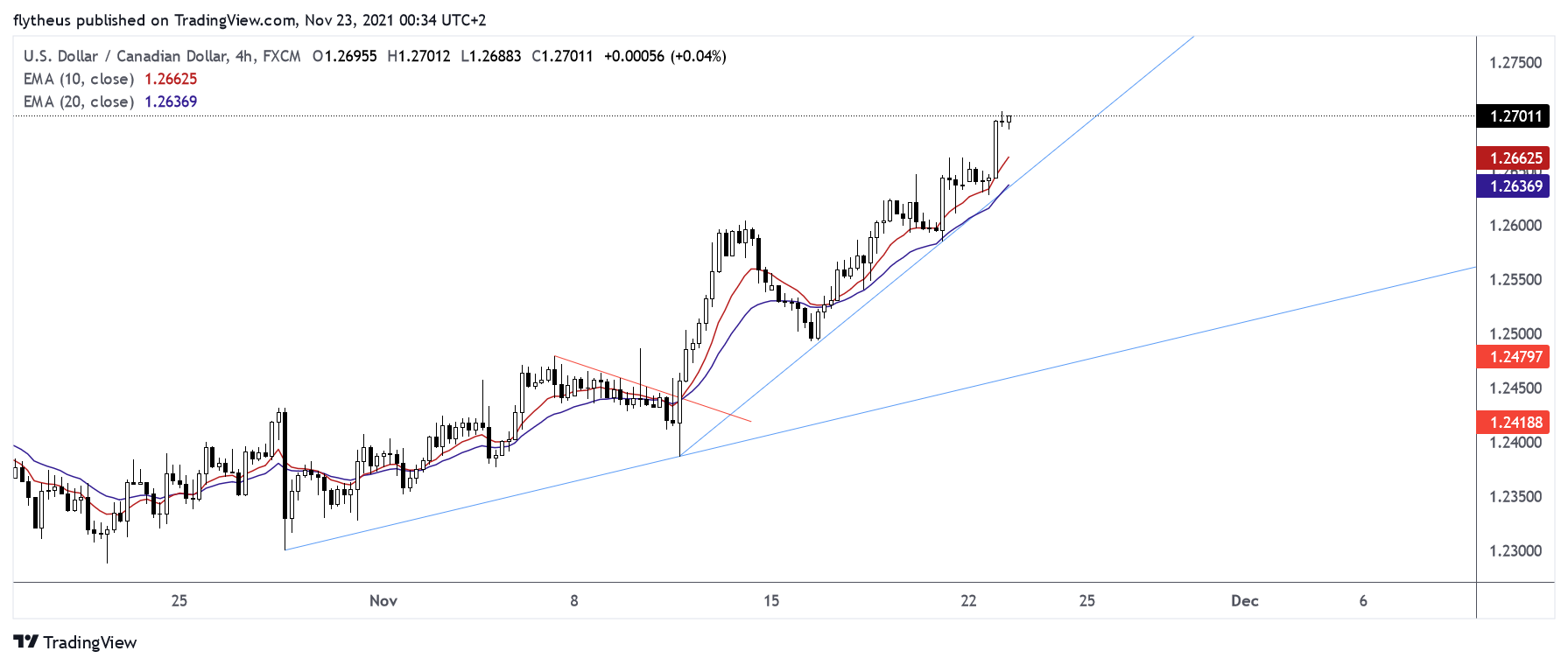 FX:USDCAD Chart Image by TradeLive-
