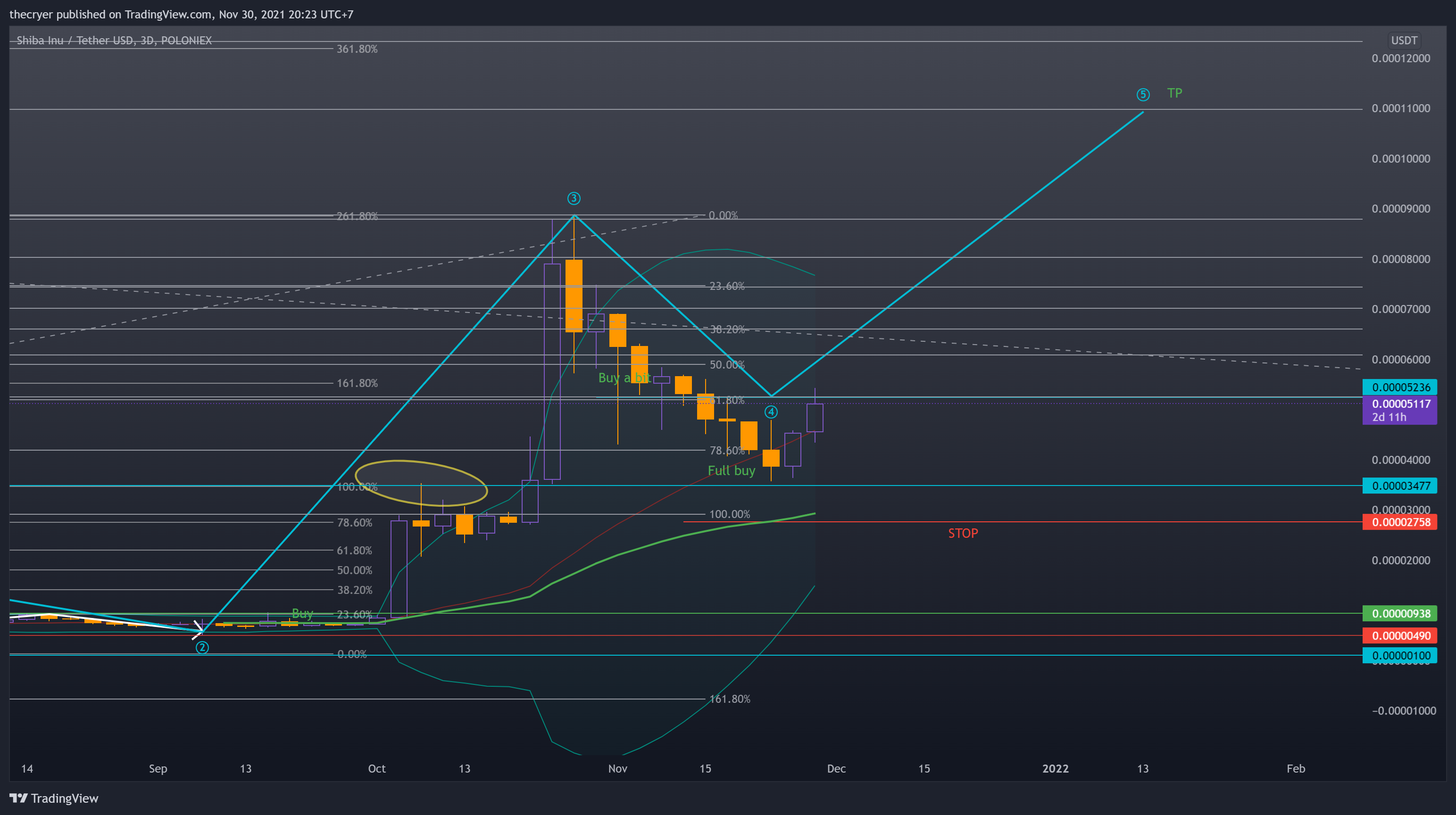 POLONIEX:SHIBUSDT Chart Image by thecryer