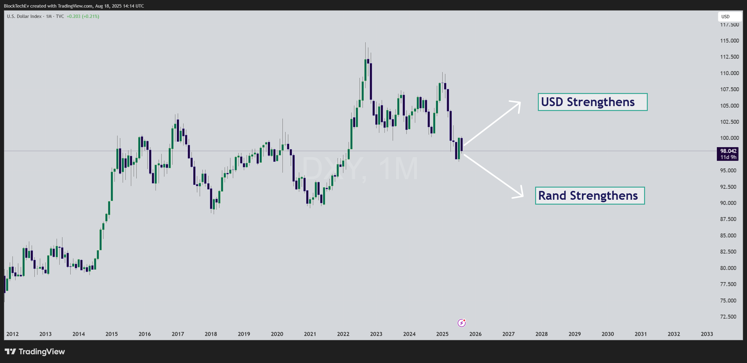 TVC:DXY Chart Image by BlockTechEv