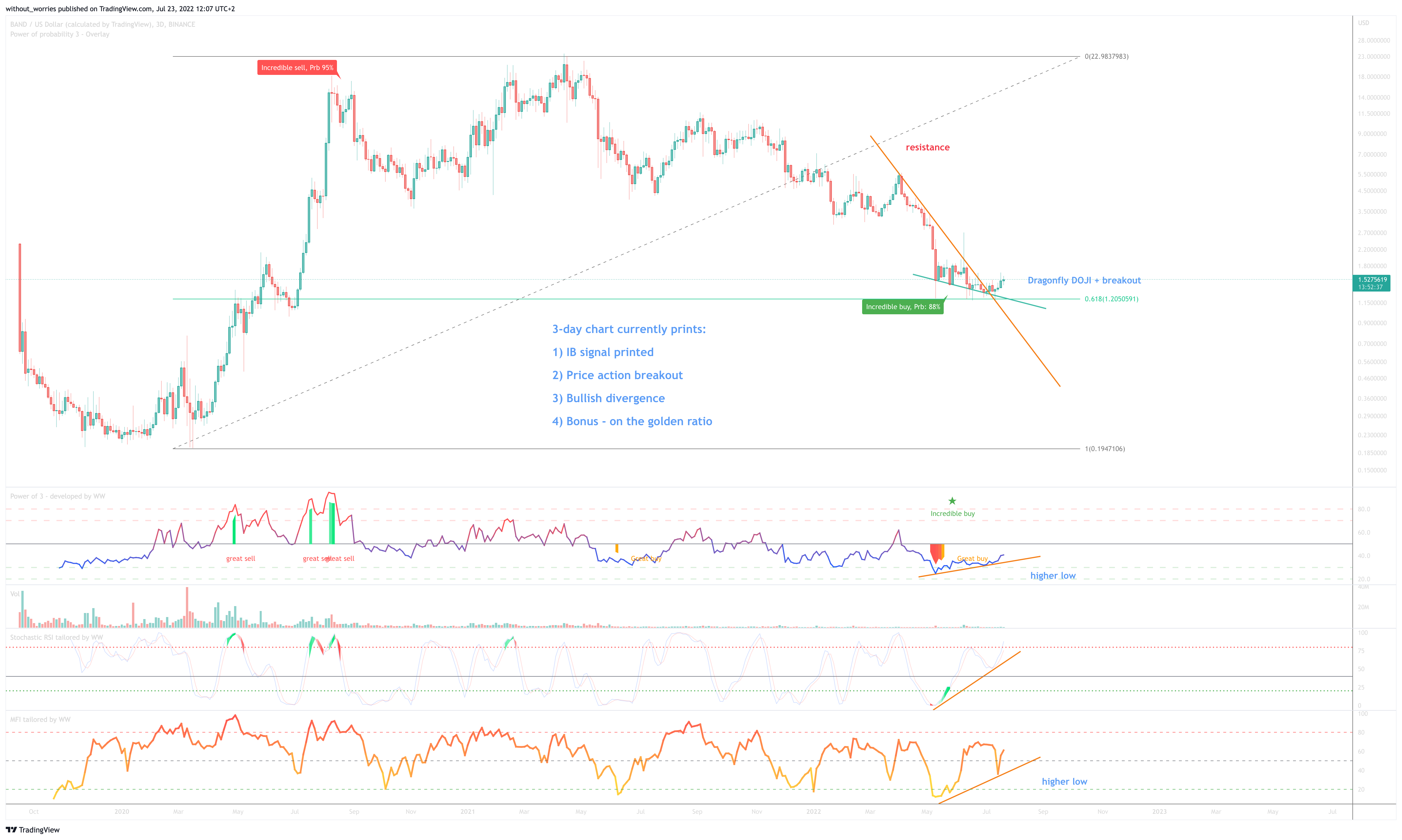 BINANCE:BANDUSD Chart Image by without_worries