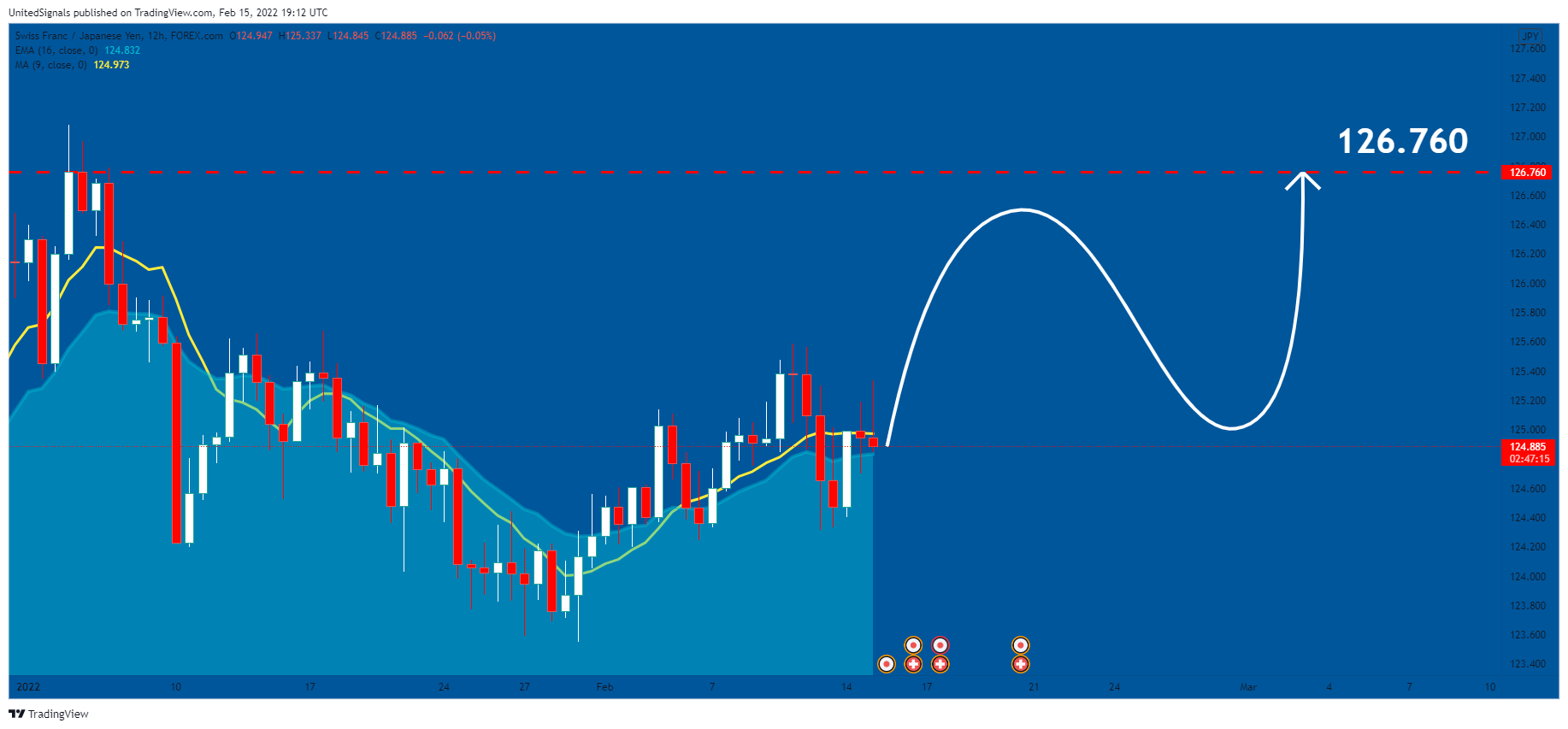 FOREXCOM:CHFJPY Chart Image by UnitedSignals