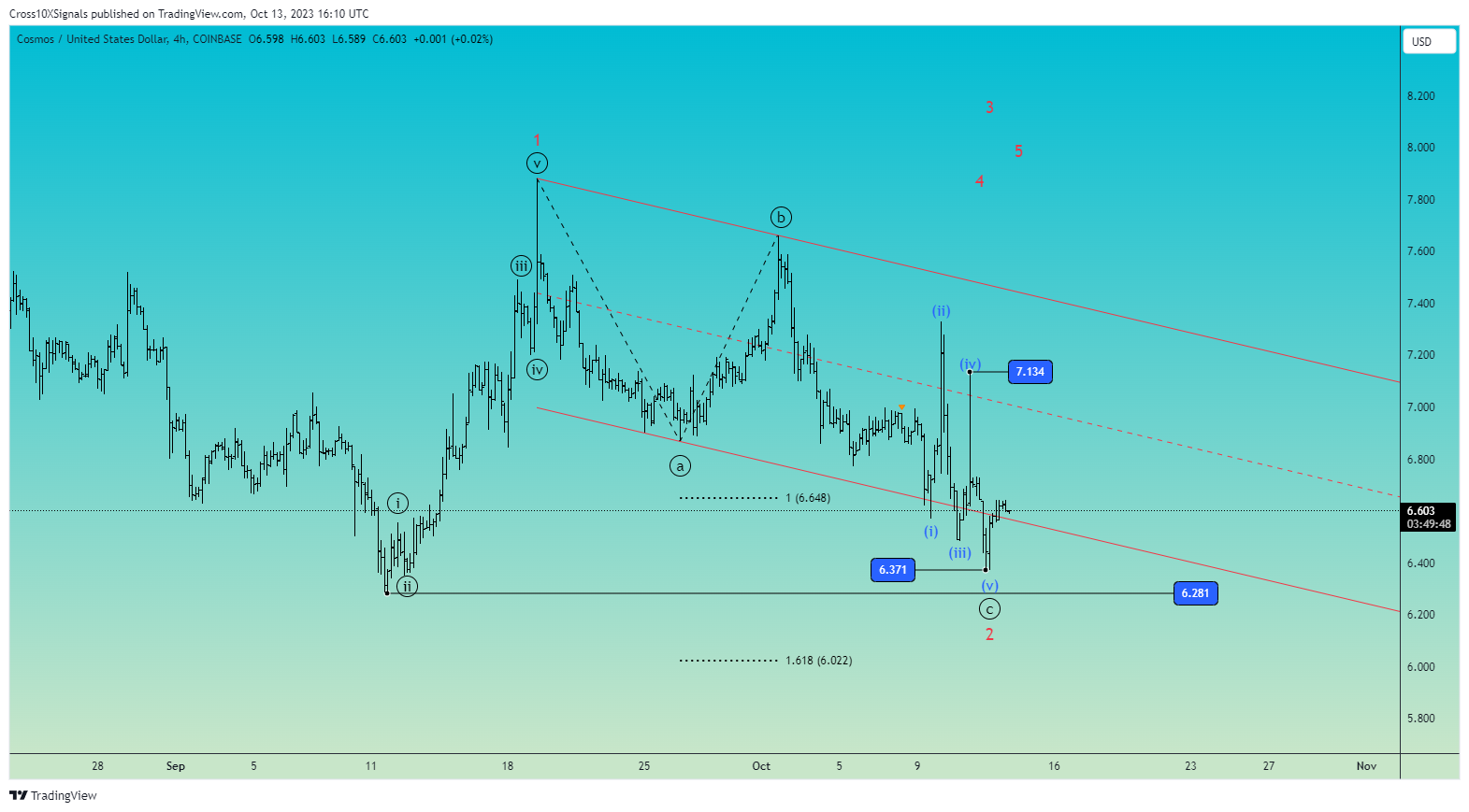 COINBASE:ATOMUSD Chart Image by Cross10XSignals