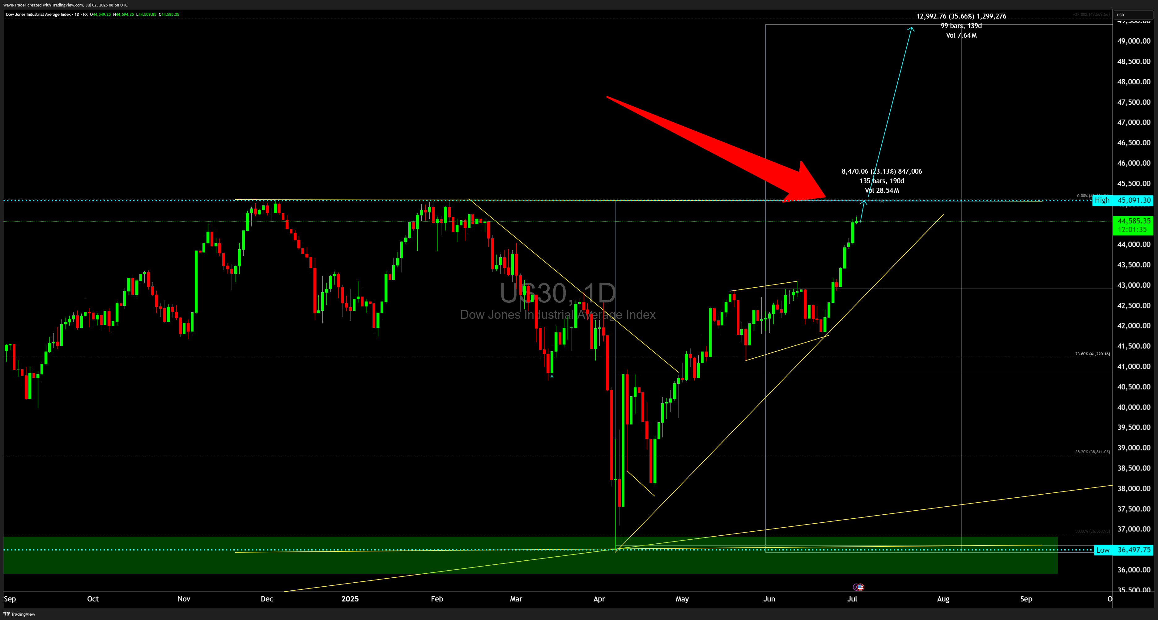 FX:US30 Chart Image by Wave-Trader