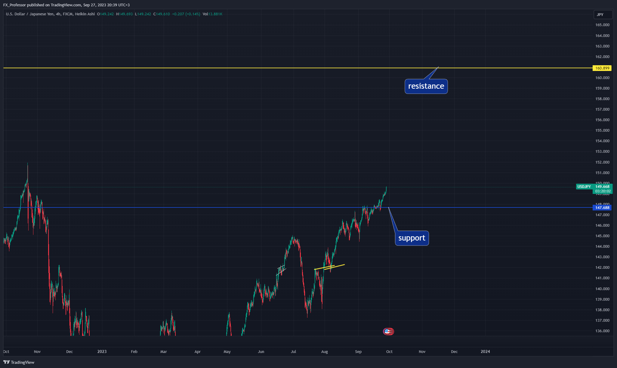 FX:USDJPY Chart Image by FX_Professor