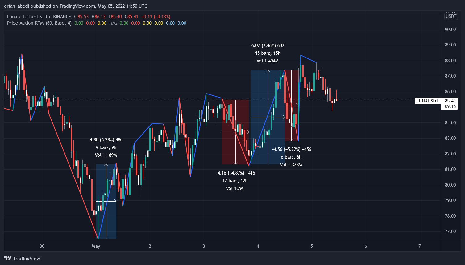 BINANCE:LUNAUSDT Chart Image by erfan_abedi