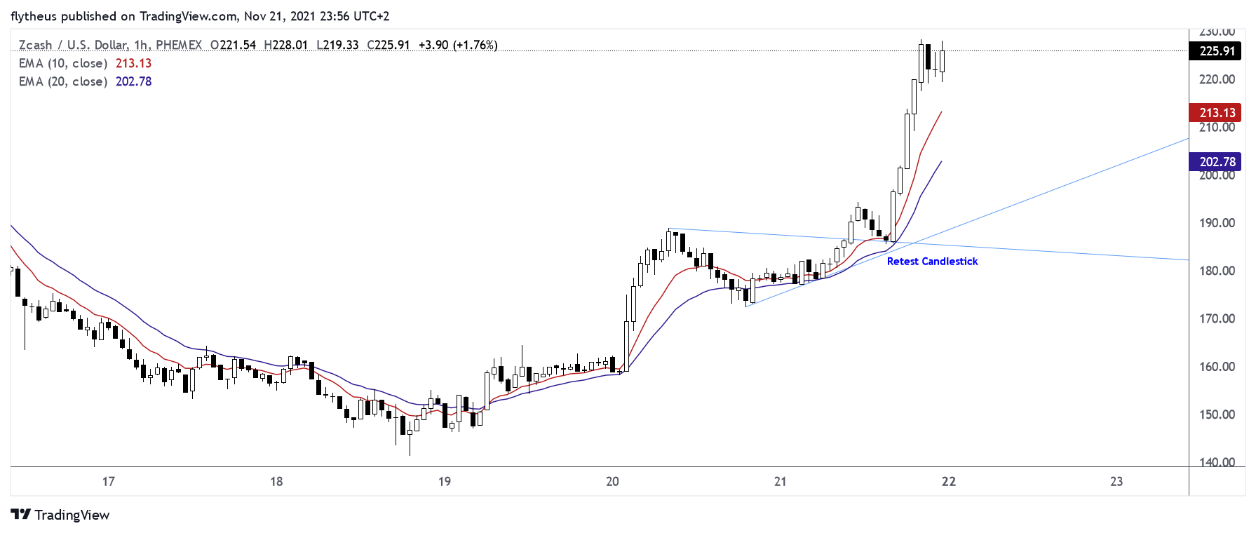 PHEMEX:ZECUSD Chart Image by TradeLive-