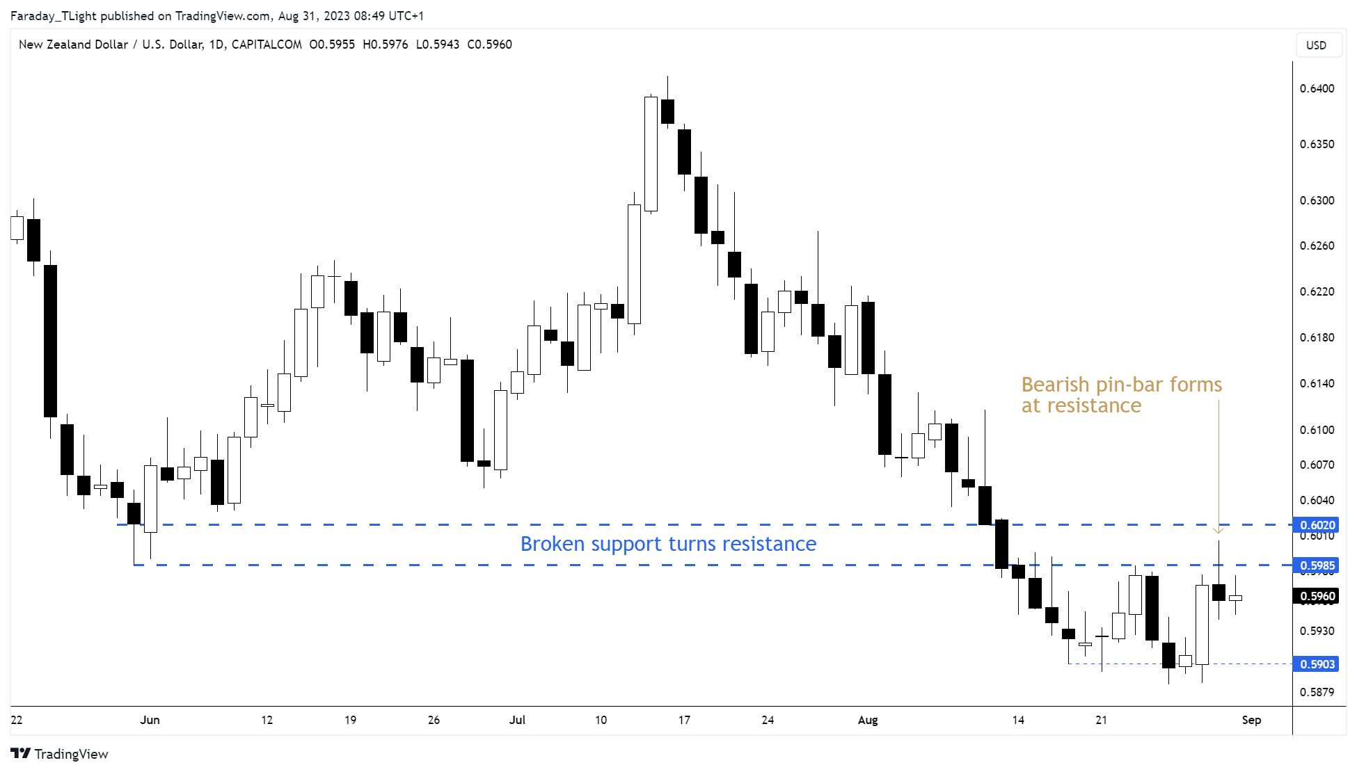 CAPITALCOM:NZDUSD Chart Image by Faraday_TLight