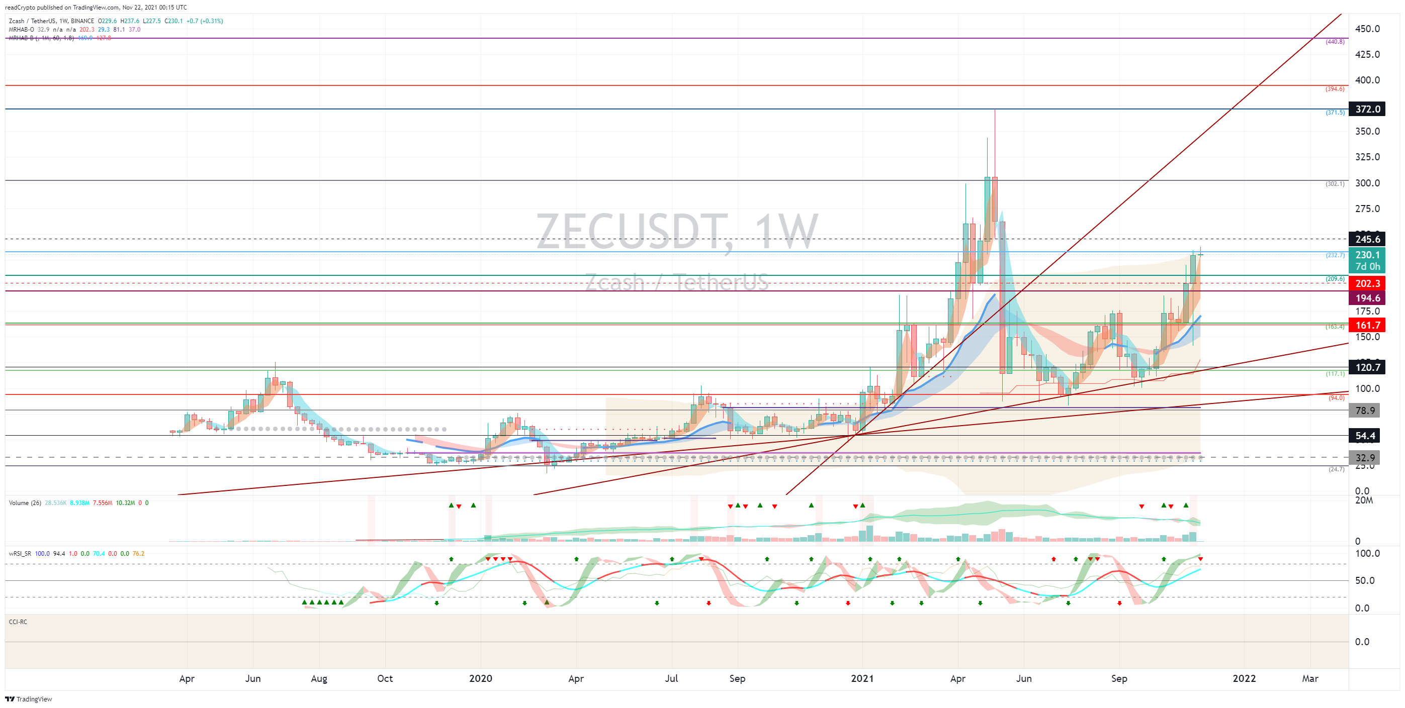 BINANCE:ZECUSDT Chart Image by readCrypto