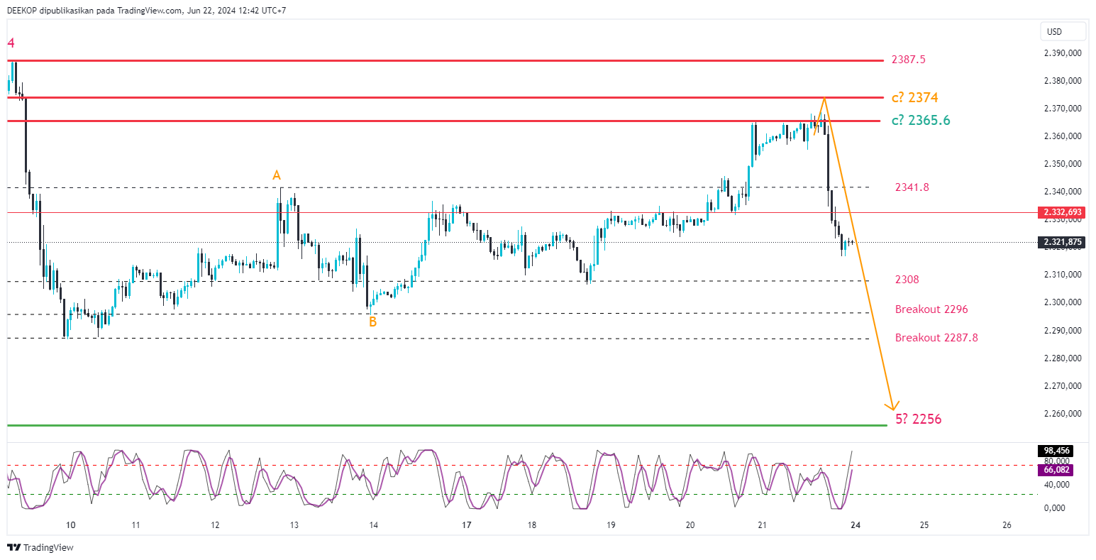 OANDA:XAUUSD Chart Image by DEEKOP