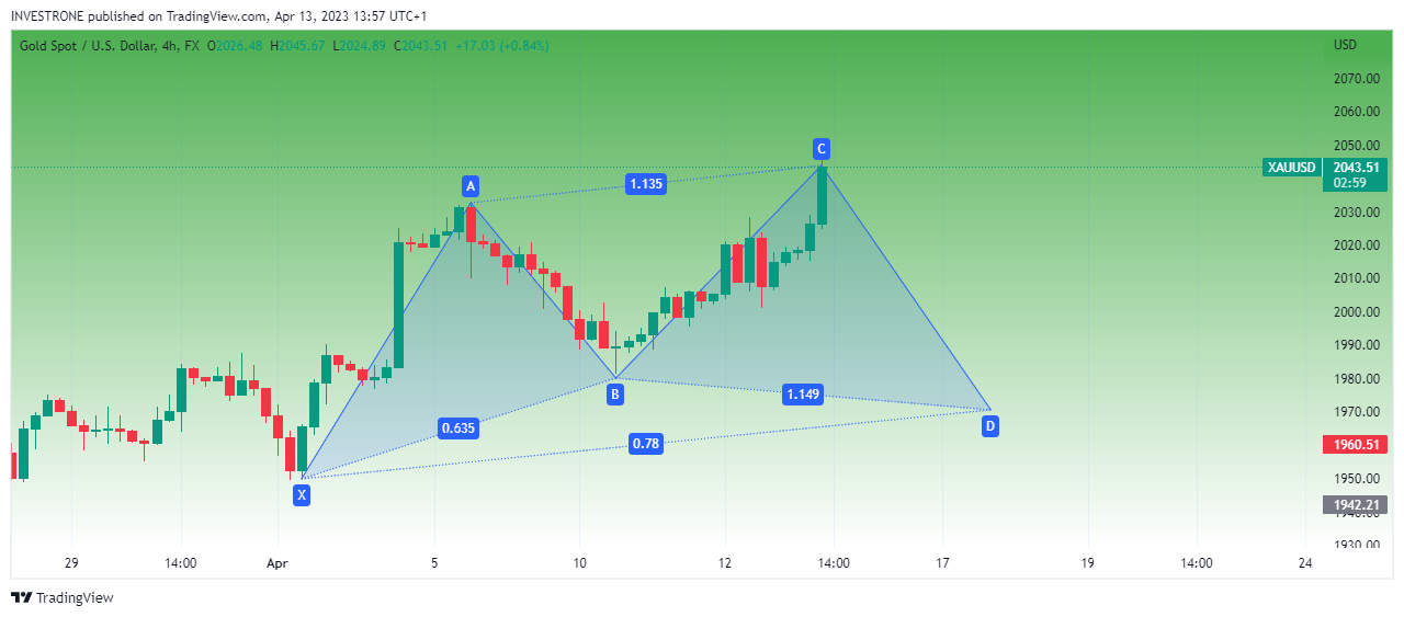 FX:XAUUSD Chart Image by INVESTRONE