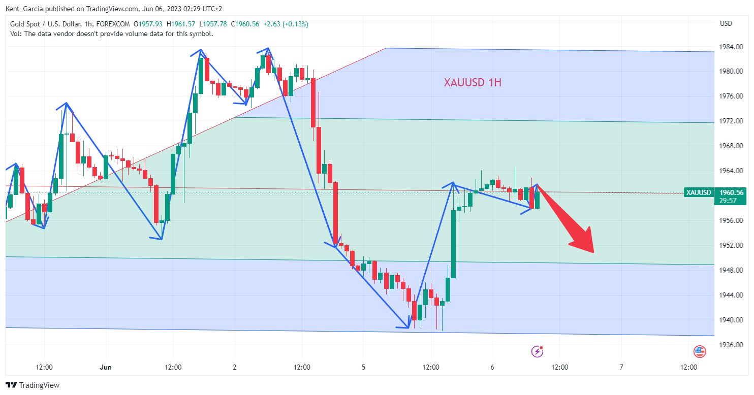 FOREXCOM:XAUUSD Chart Image by Kent_Garcia
