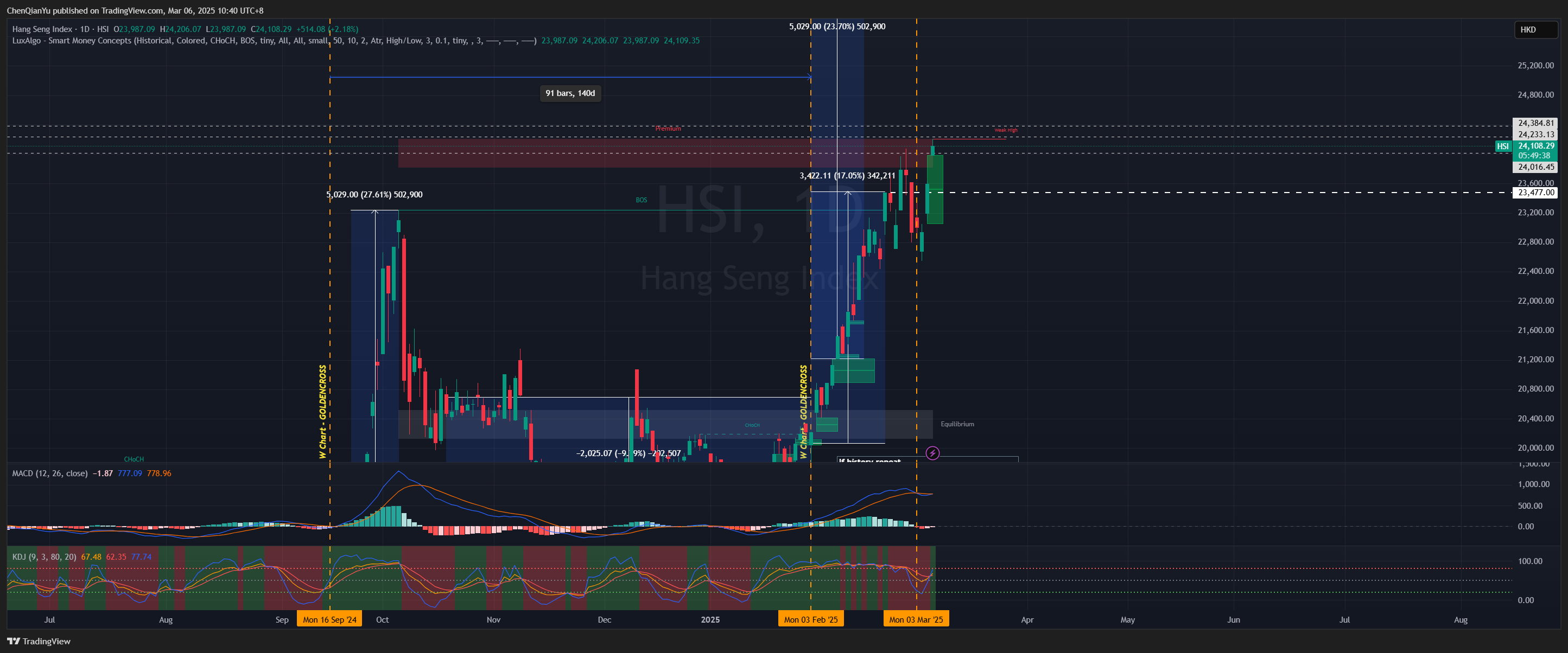 HSI:HSI Chart Image by ChenQianYu