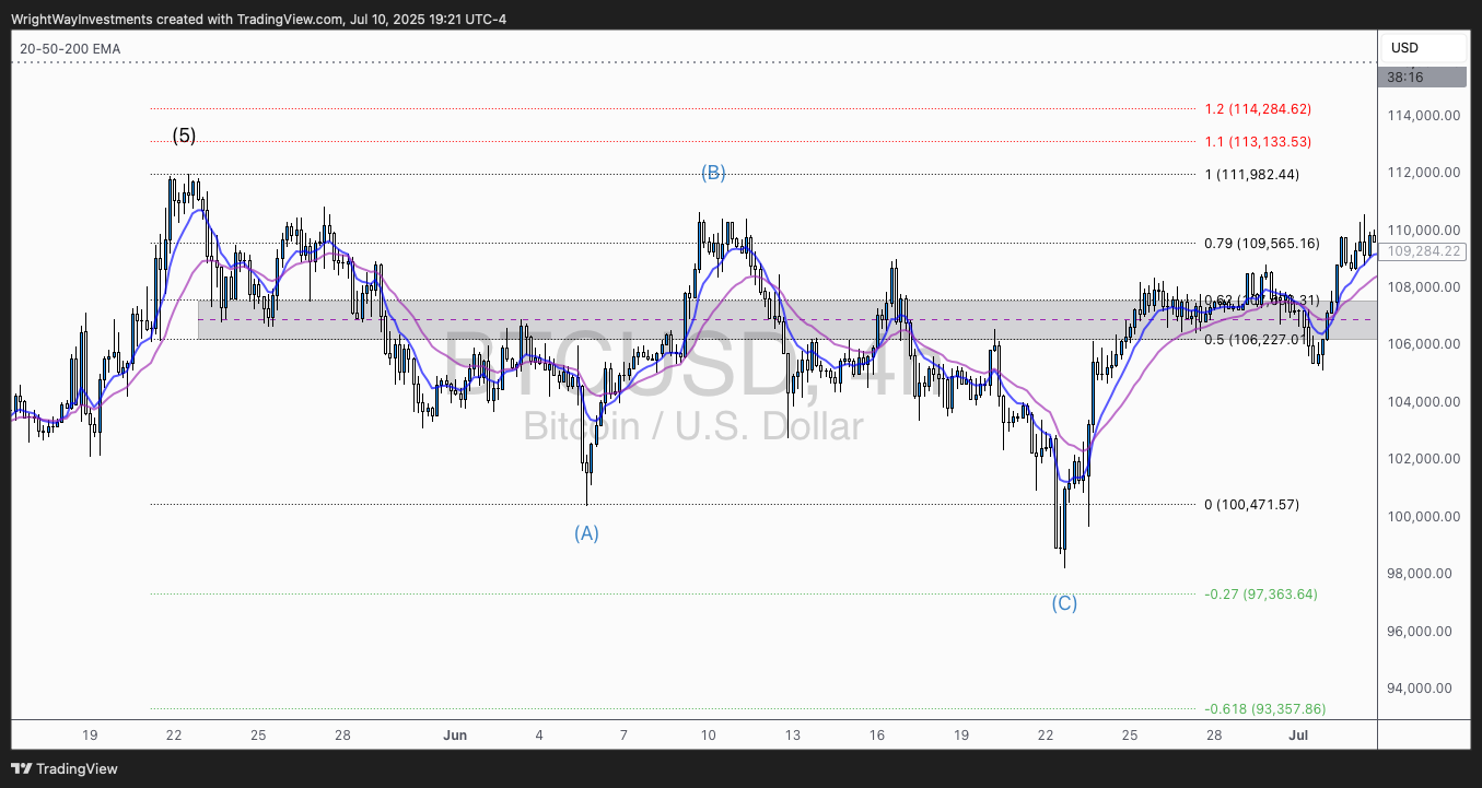COINBASE:BTCUSD Chart Image by WrightWayInvestments