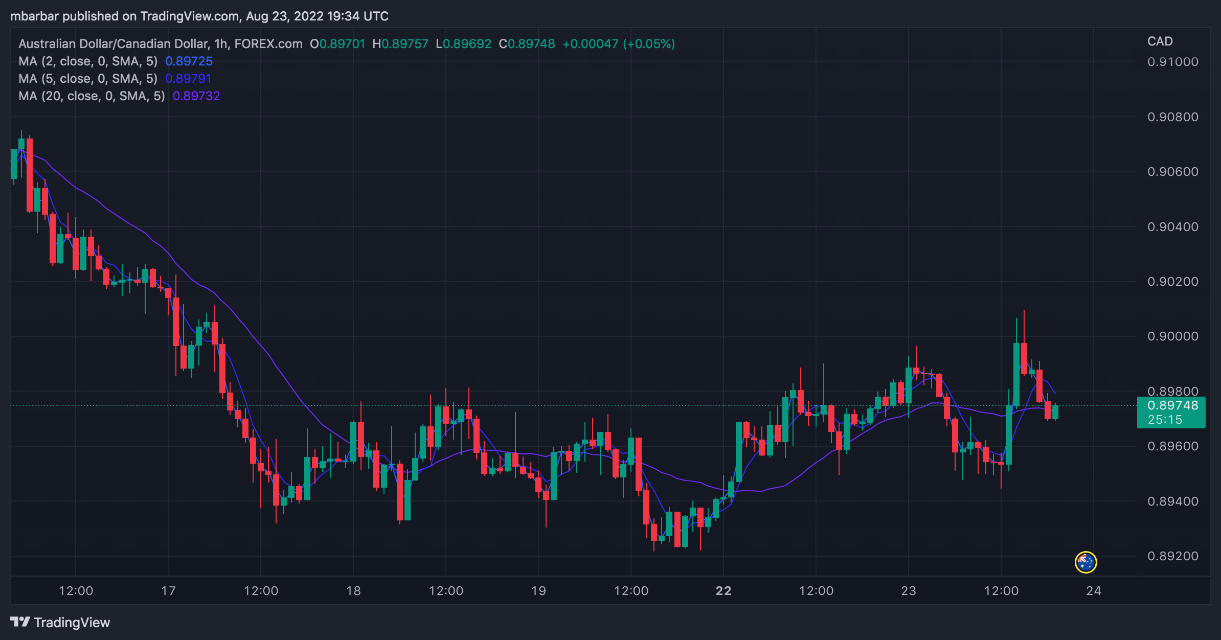 FOREXCOM:AUDCAD Chart Image by mbarbar