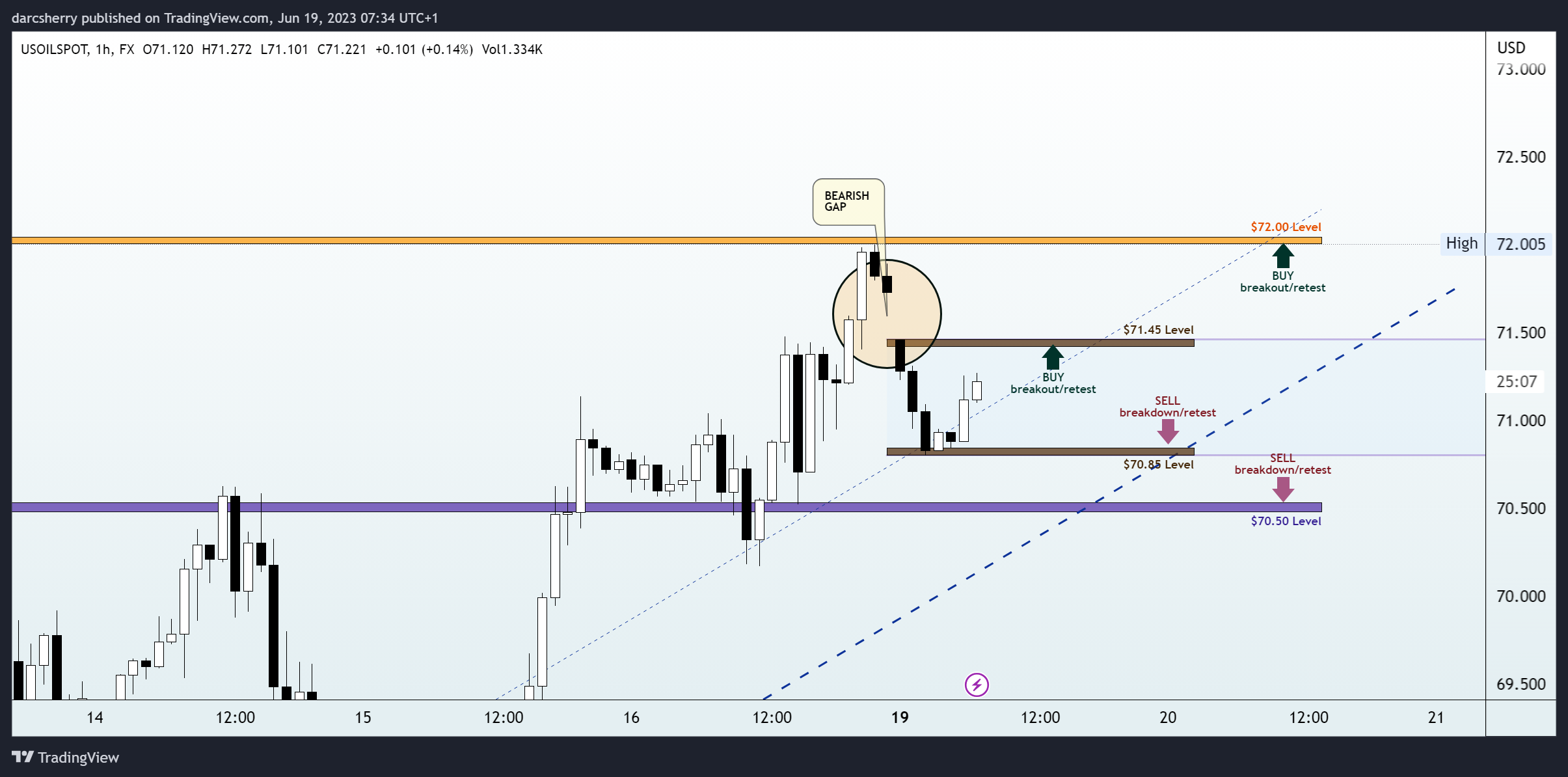 FX:USOILSPOT Chart Image by darcsherry