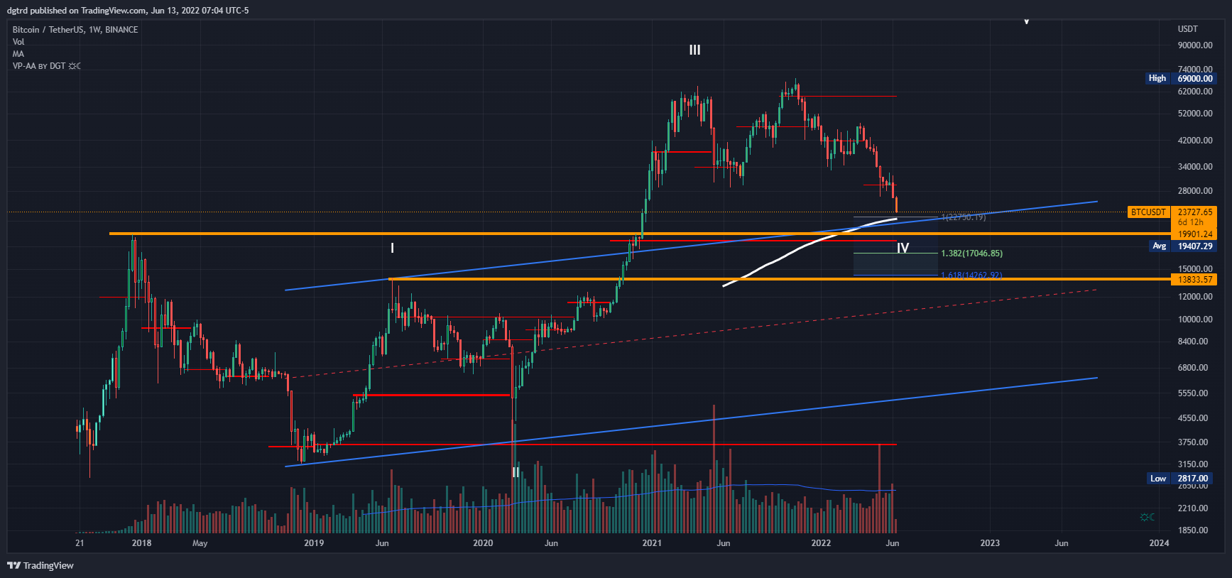 BINANCE:BTCUSDT Chart Image by dgtrd