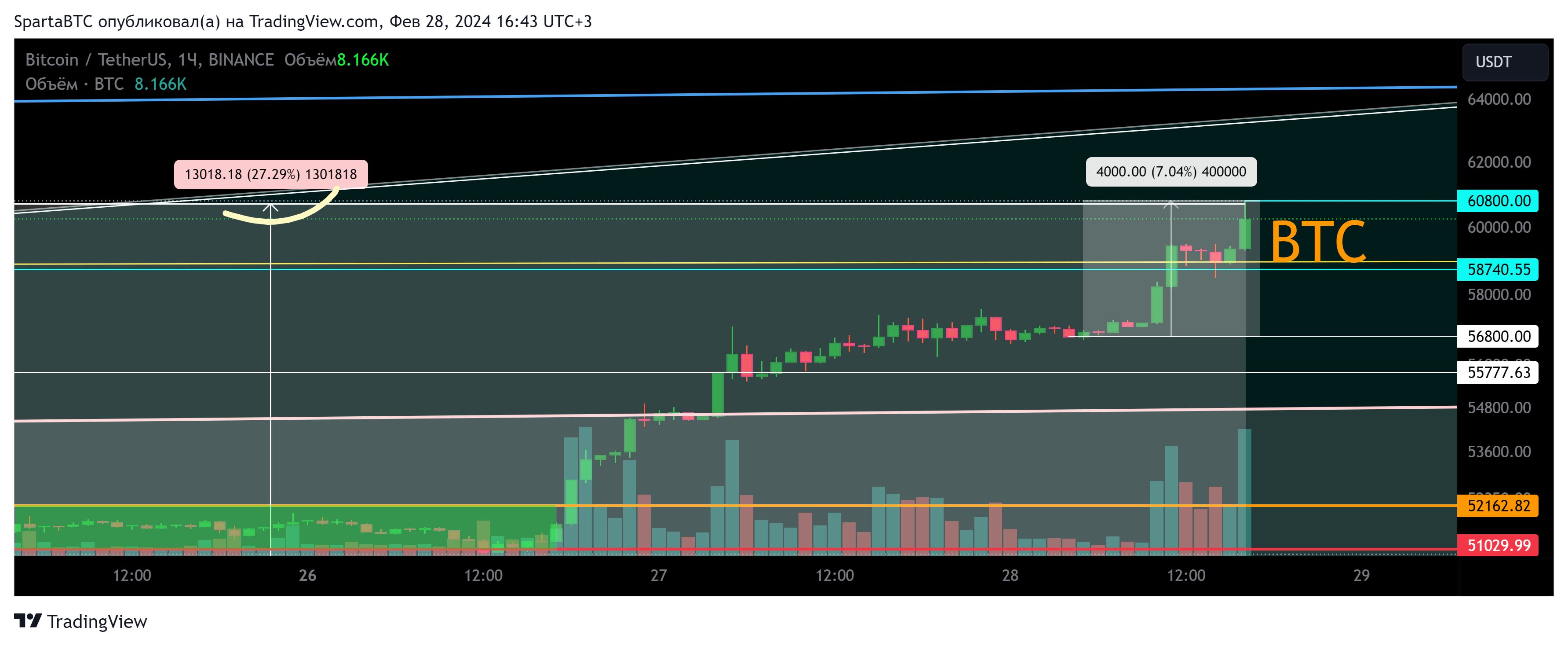 BINANCE:BTCUSDT Chart Image by SpartaBTC
