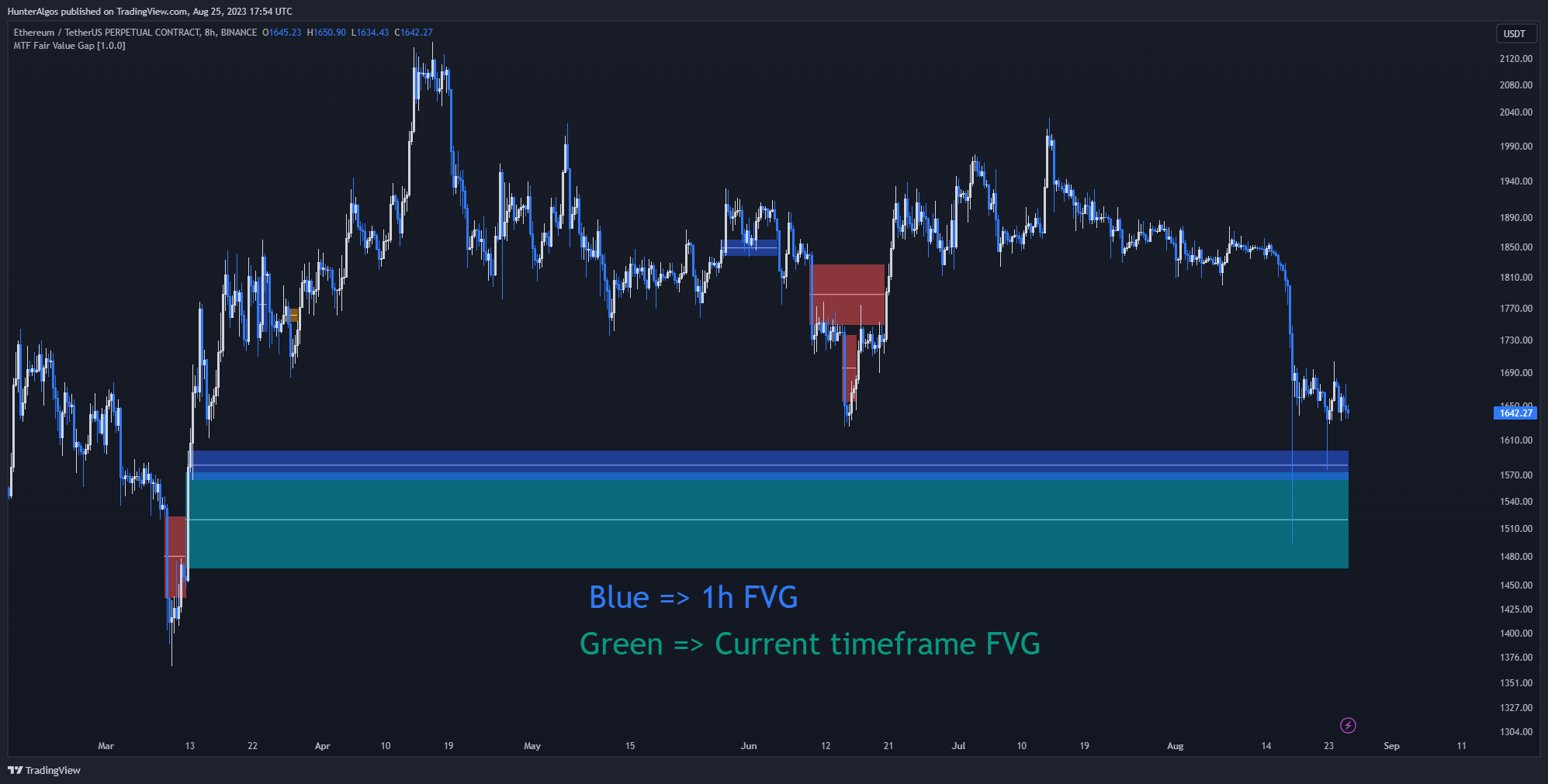 BINANCE:ETHUSDT.P Chart Image by BigBeluga