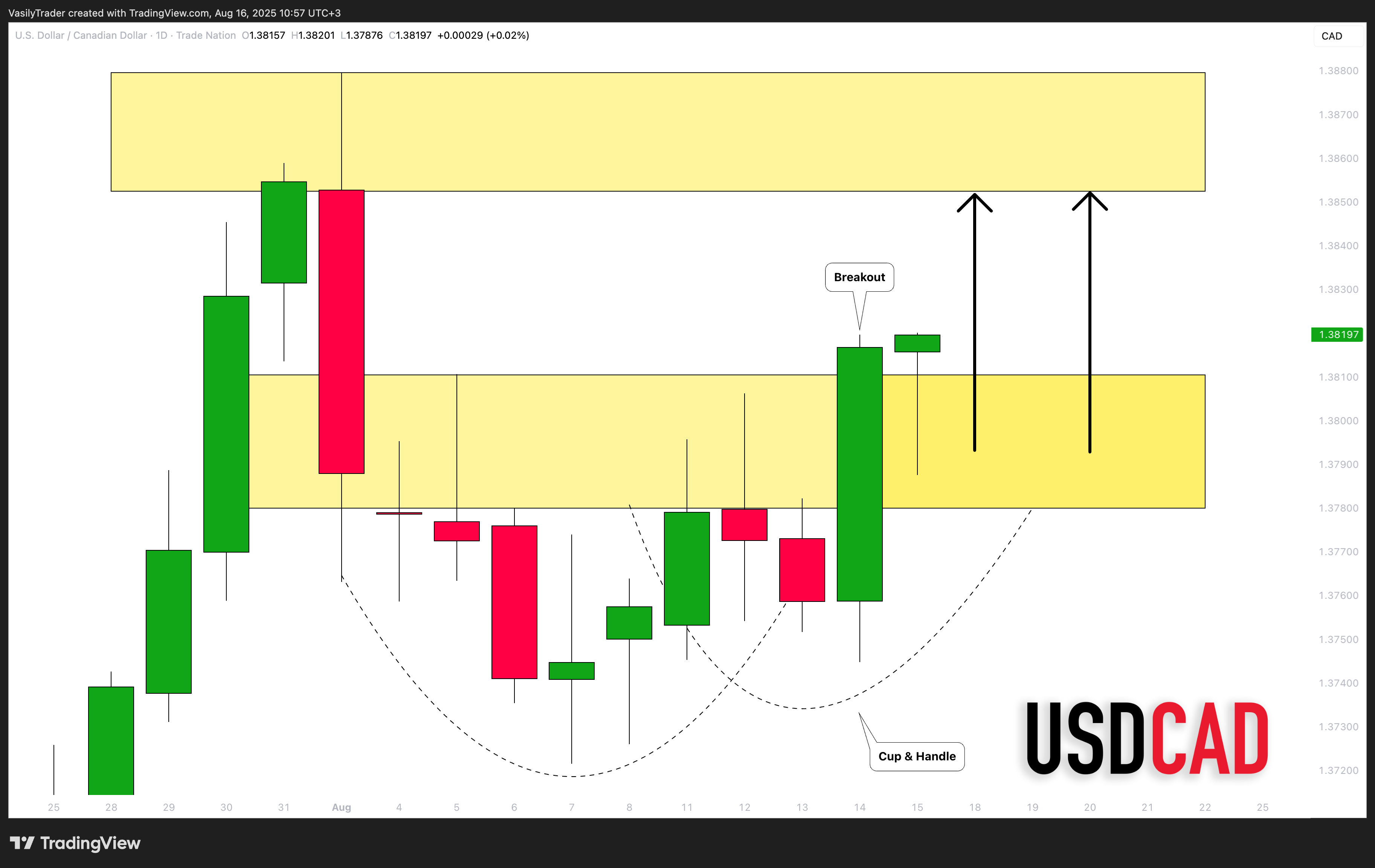 TRADENATION:USDCAD Chart Image by VasilyTrader