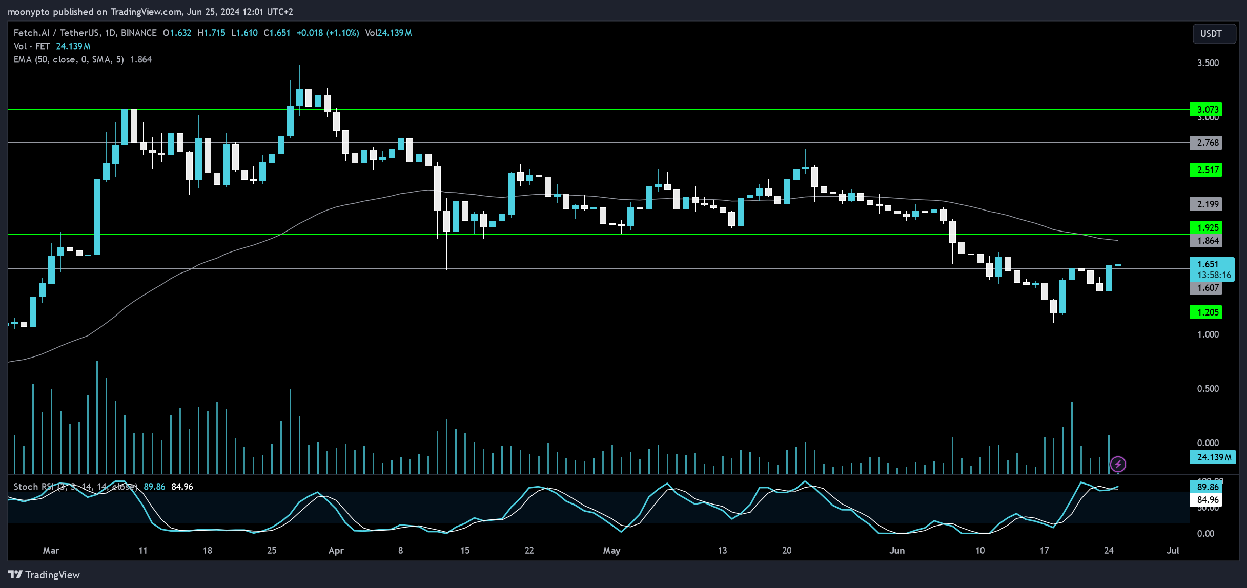 BINANCE:FETUSDT Chart Image by moonypto