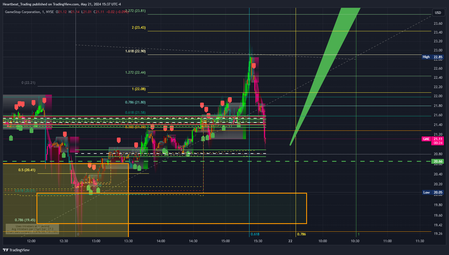 BATS:GME Chart Image by Heartbeat_Trading