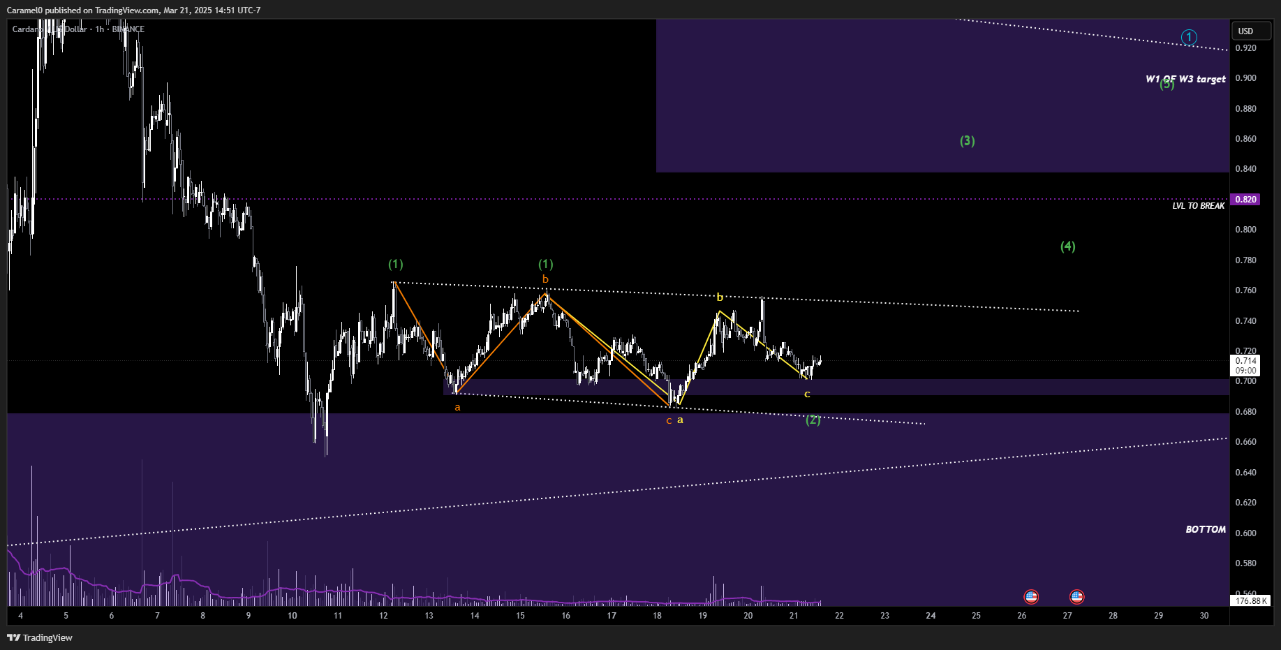 BINANCE:ADAUSD Chart Image by Caramel0