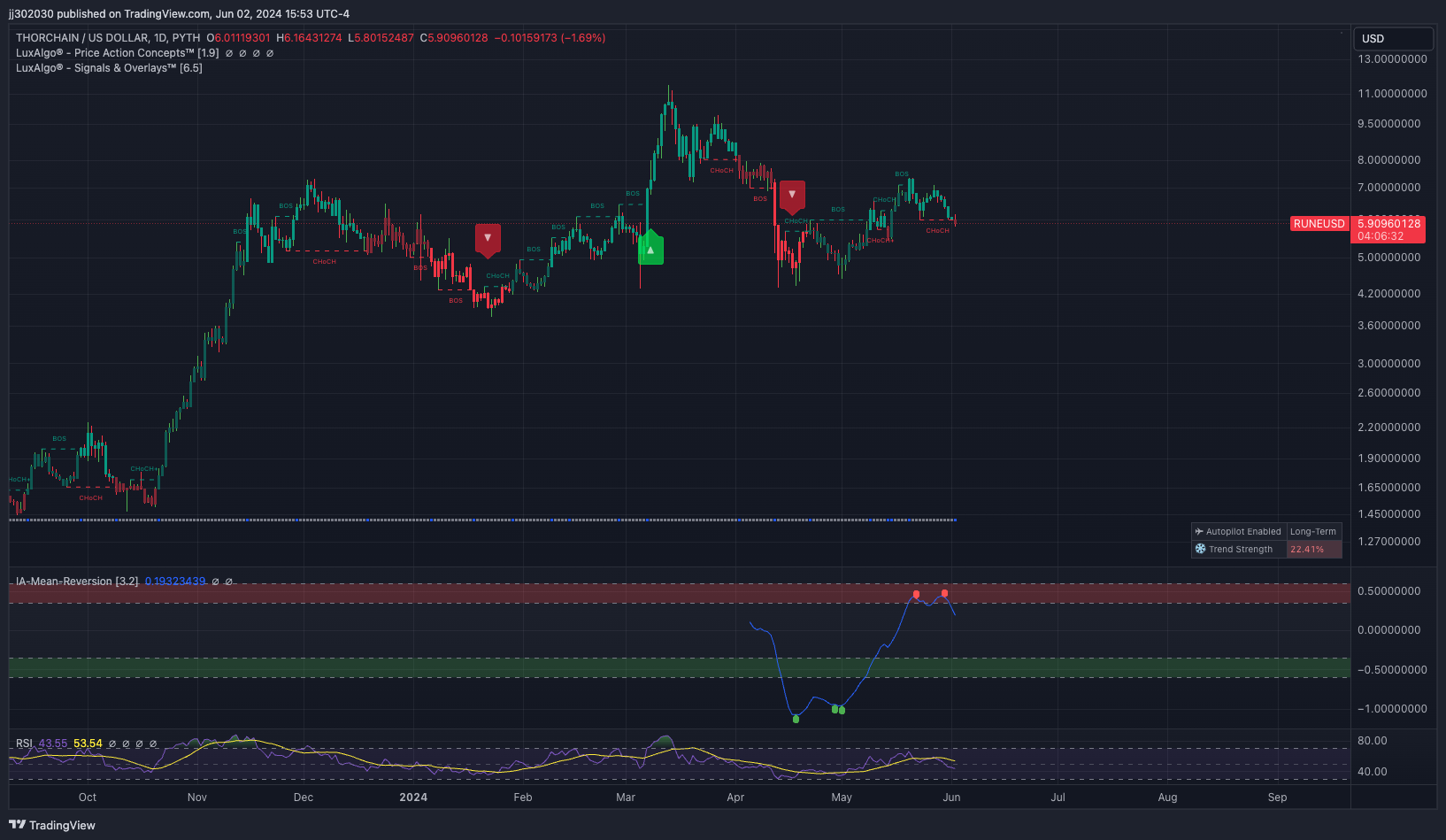 PYTH:RUNEUSD Chart Image by jj302030