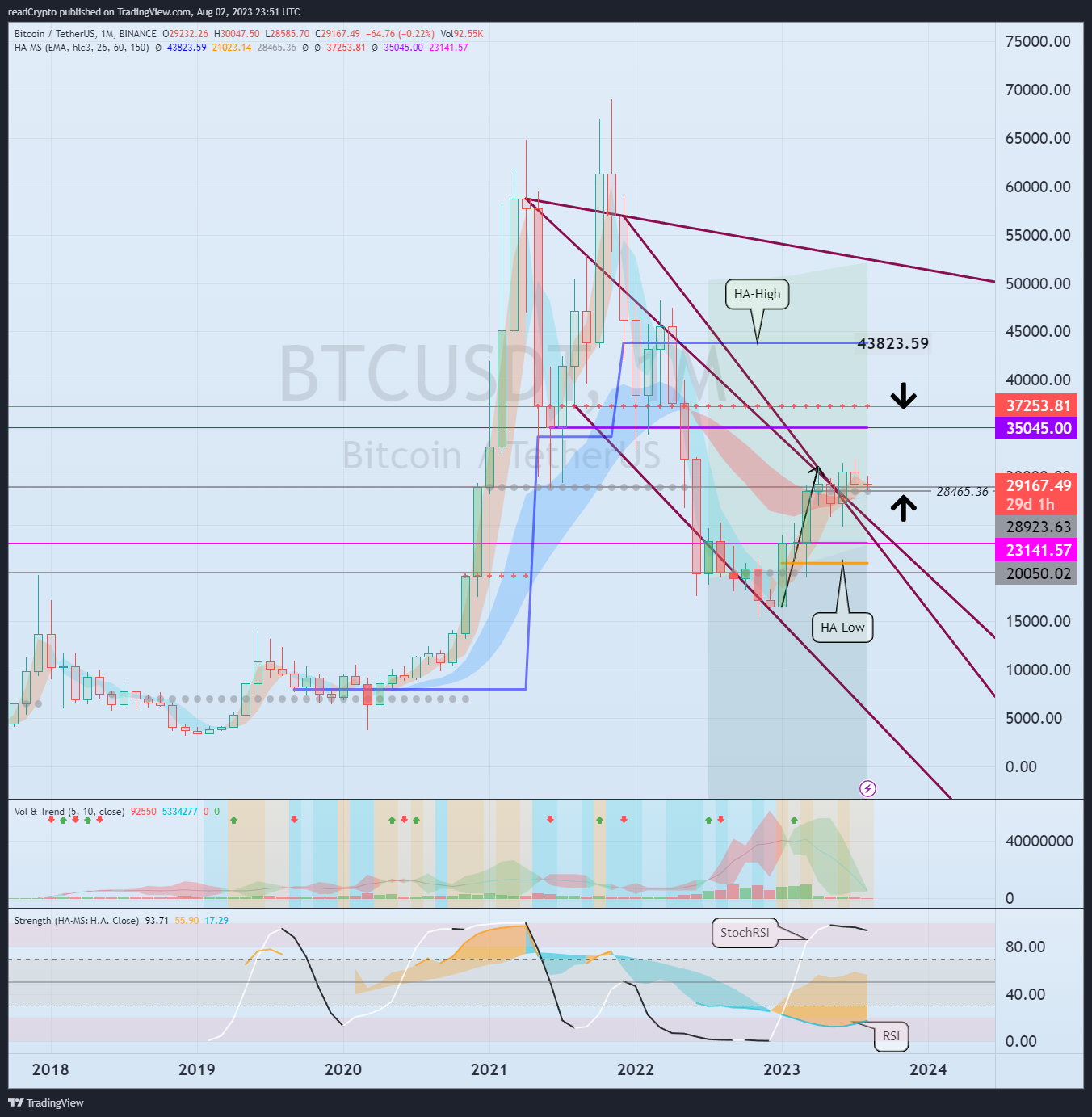 BINANCE:BTCUSDT Chart Image by readCrypto