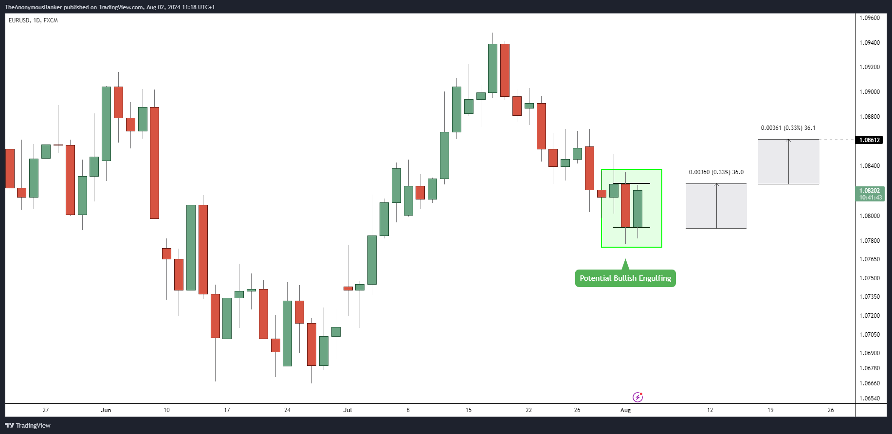 FX:EURUSD Chart Image by TheAnonymousBanker
