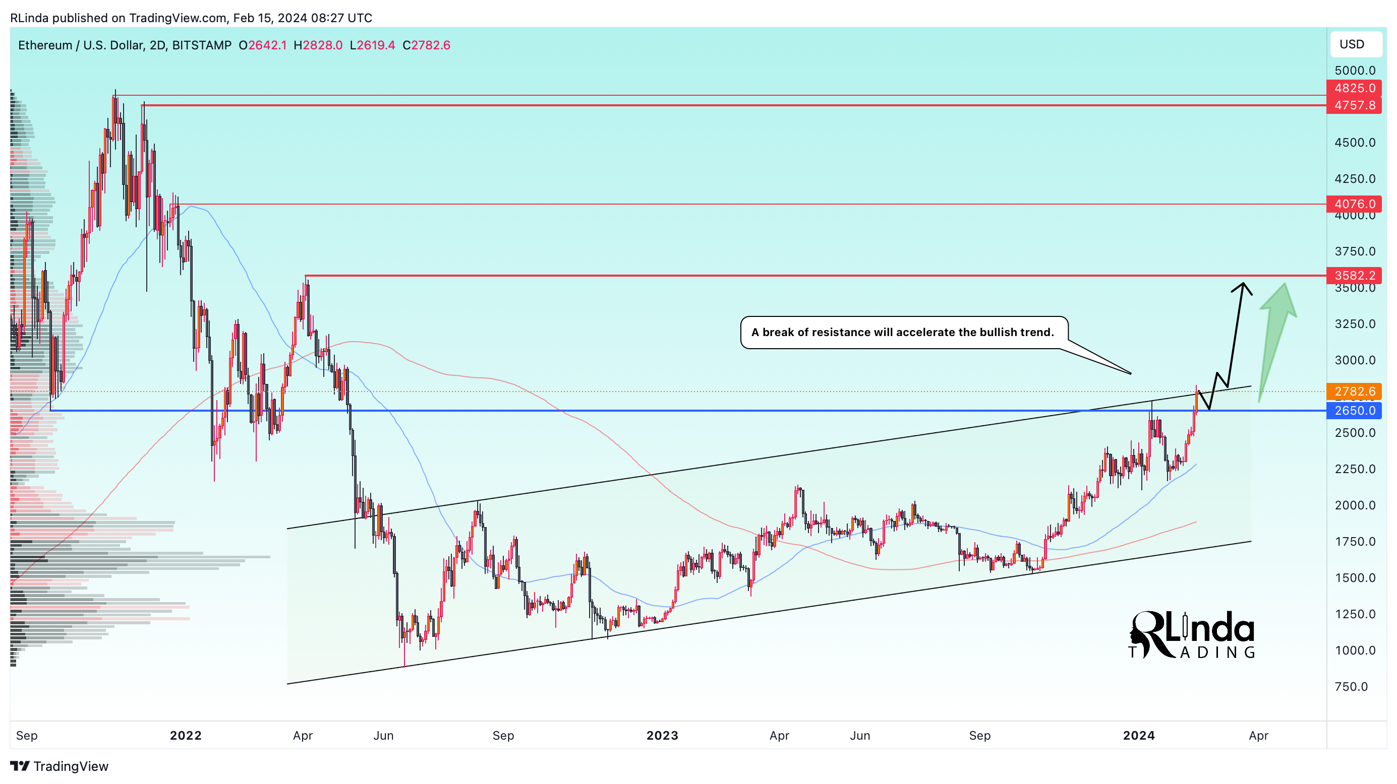 BITSTAMP:ETHUSD Chart Image by RLinda